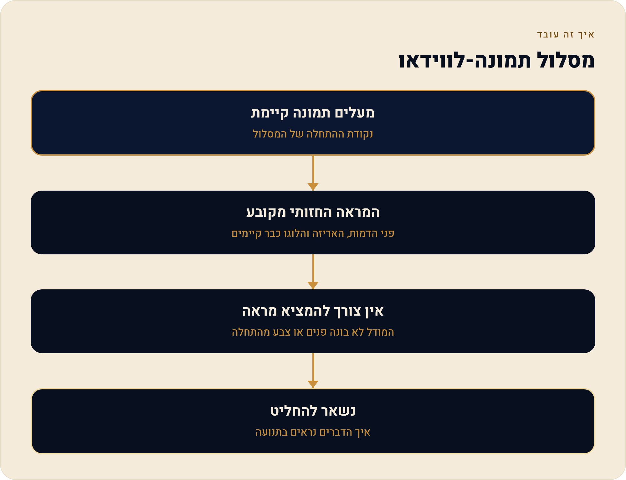 טקסט-לווידאו או תמונה-לווידאו: איזה מסלול מתאים לך 6 טקסט-לווידאו או תמונה-לווידאו: איזה מסלול מתאים לך