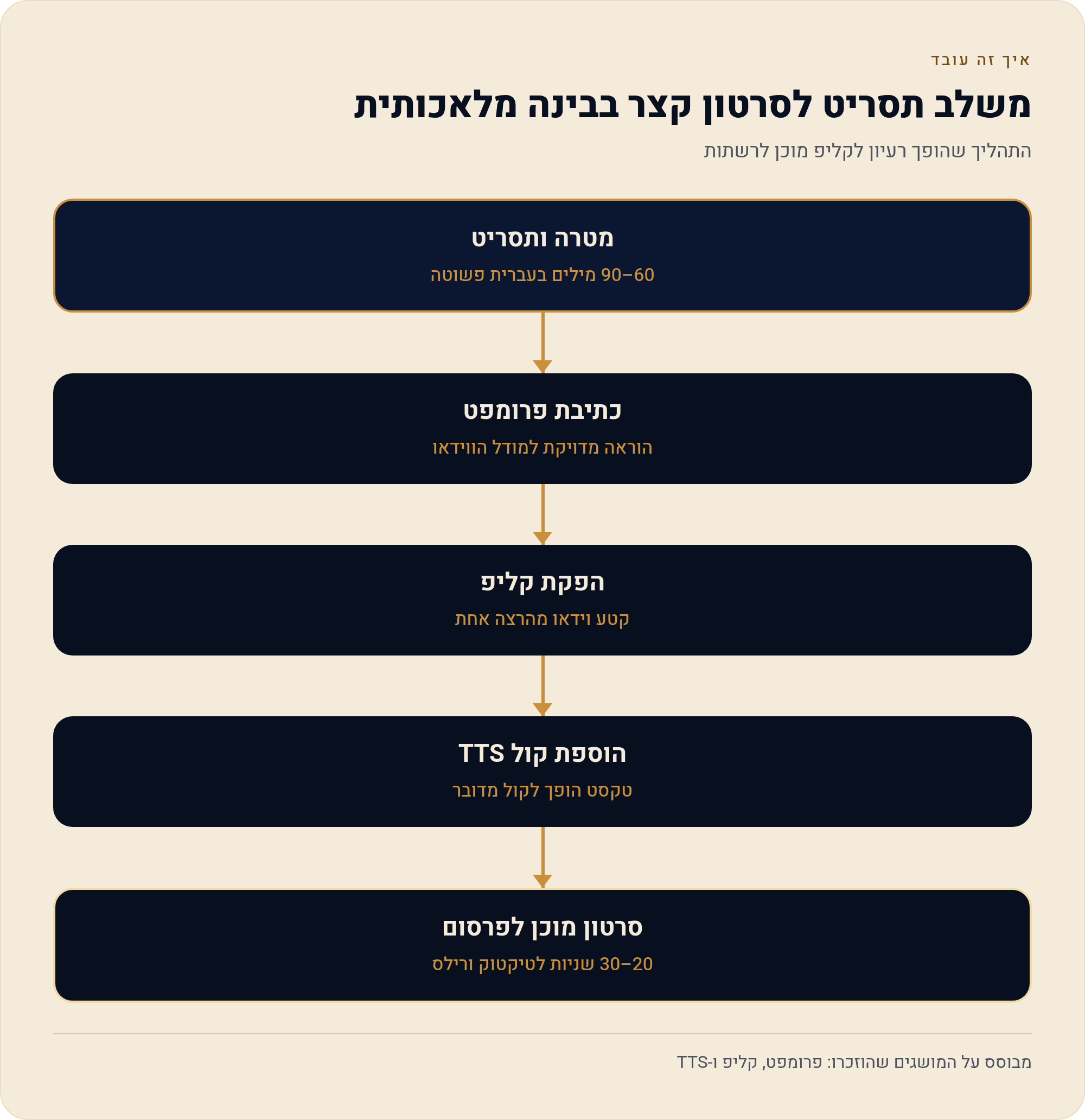 מתסריט בעברית לסרטון מוכן להורדה: מדריך שלב-אחר-שלב מלא 1 התהליך שהופך רעיון לקליפ מוכן לרשתות