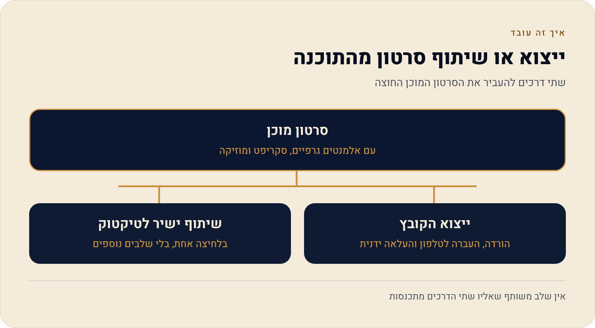 מחולל וידאו לטיקטוק: איך CapCut בונה סרטון מתסריט 1 שתי דרכים להעביר את הסרטון המוכן החוצה
