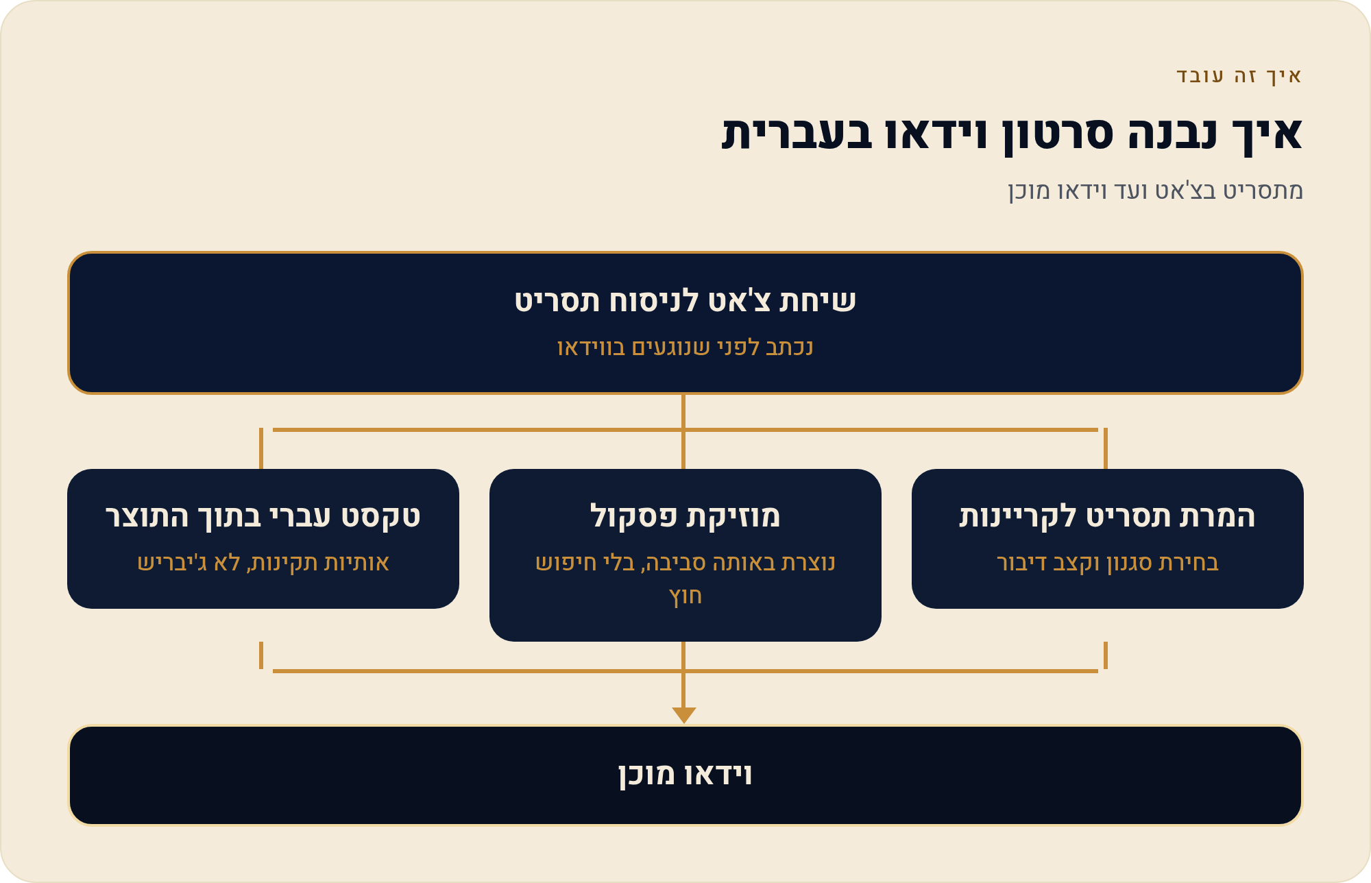 Kolbo.AI לווידאו בעברית: סביבת עבודה עברית-ראשונה 1 מתסריט בצ'אט ועד וידאו מוכן