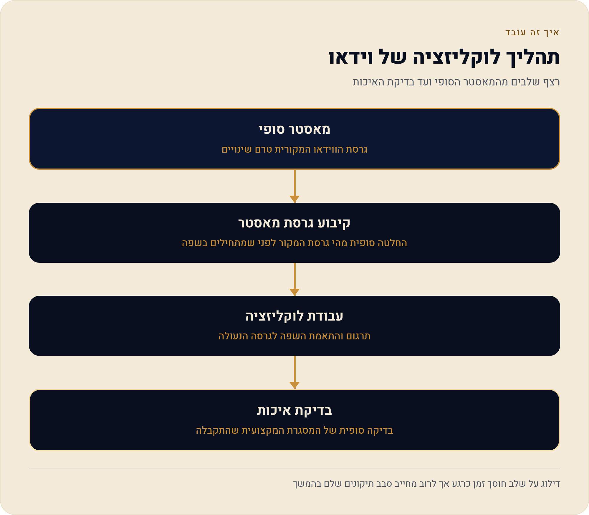 לוקליזציה לעברית: להפוך סרטון קיים באנגלית לגרסה עברית 1 רצף שלבים מהמאסטר הסופי ועד בדיקת האיכות