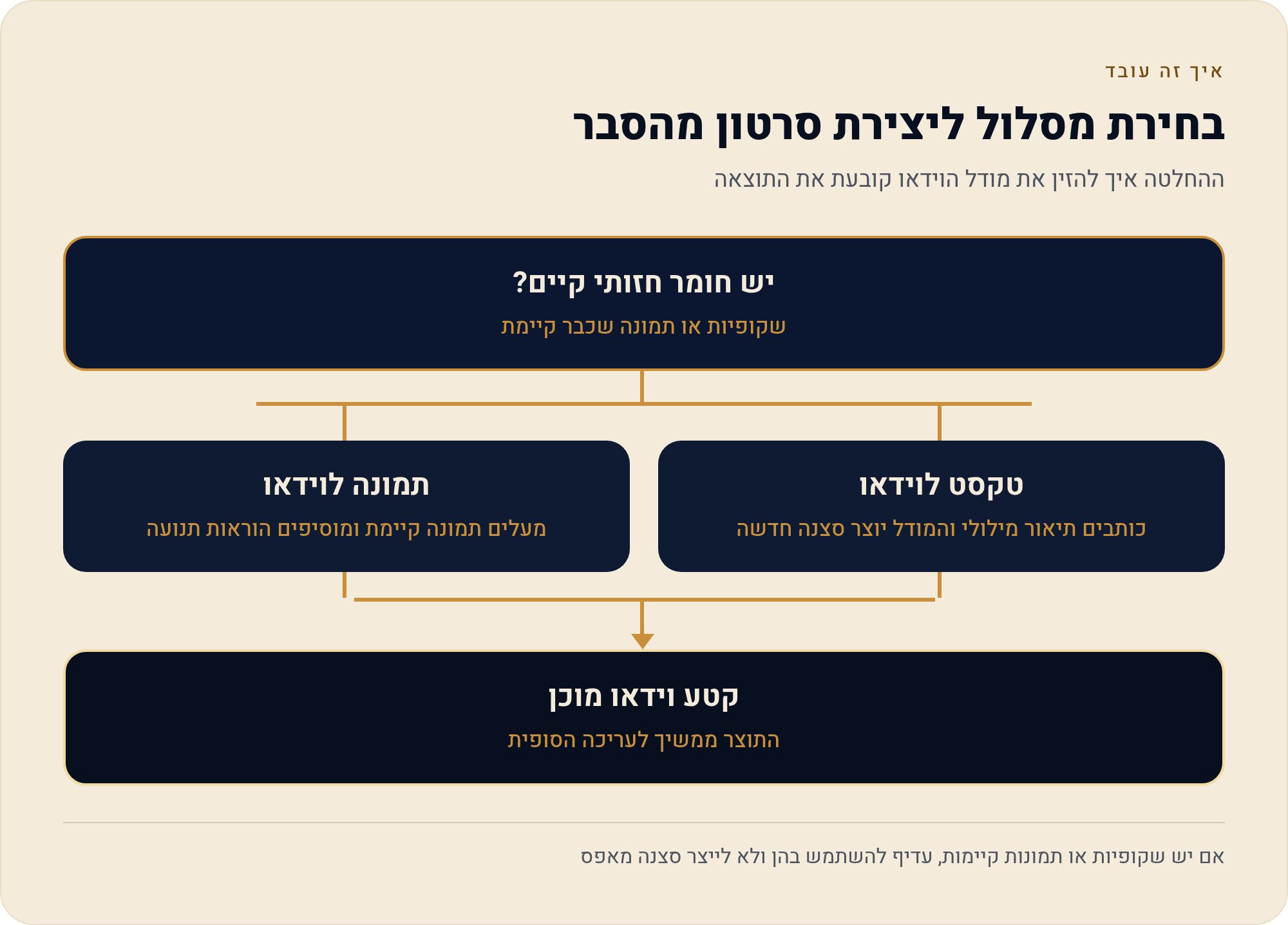 סרטון לימודי קצר בעברית למורים ומרצים בחינם 1 ההחלטה איך להזין את מודל הוידאו קובעת את התוצאה