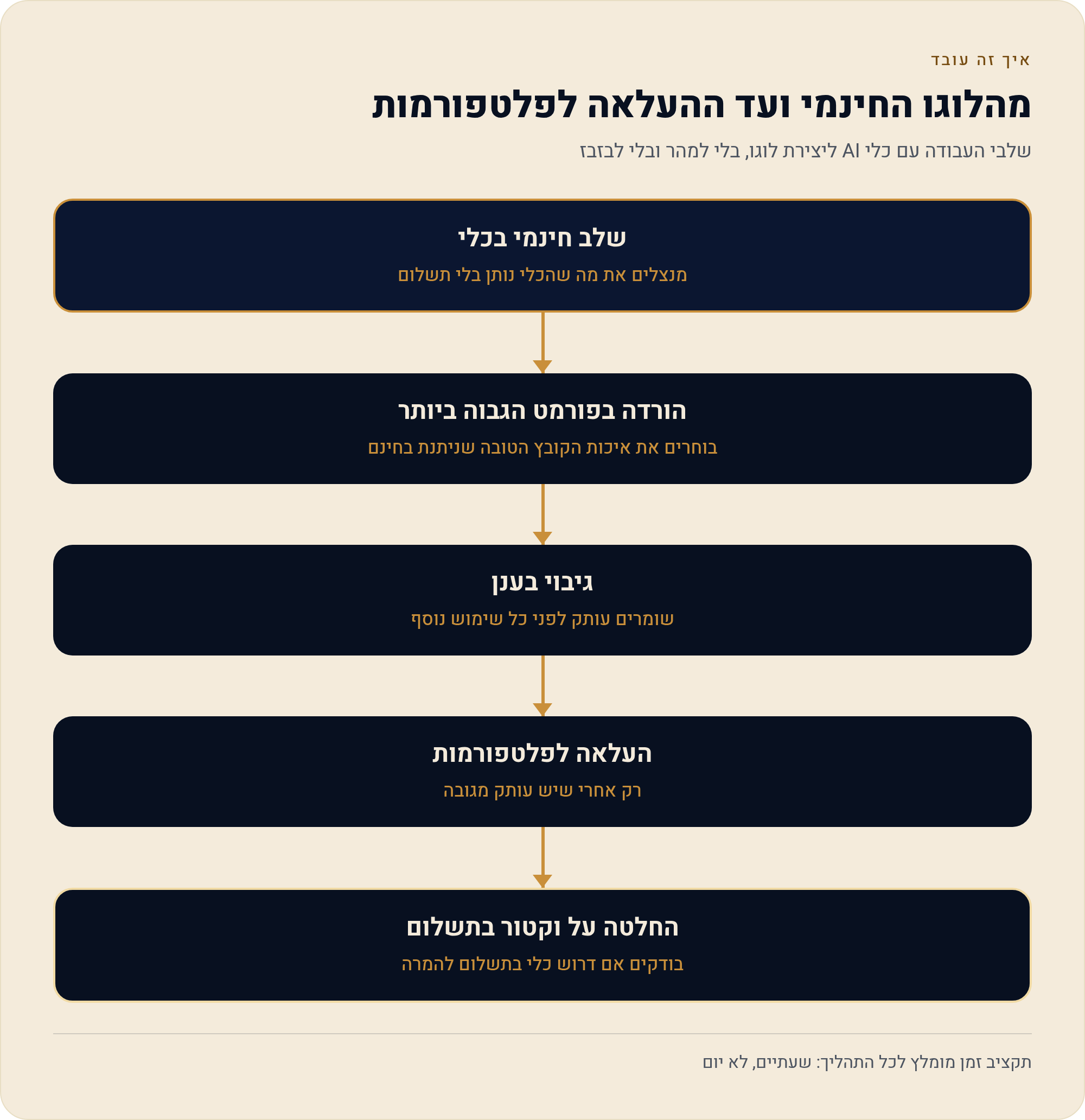 עיצוב לוגו עם AI בחינם — לוגו לעסק בלי מעצב 2026 2 שלבי העבודה עם כלי AI ליצירת לוגו, בלי למהר ובלי לבזבז