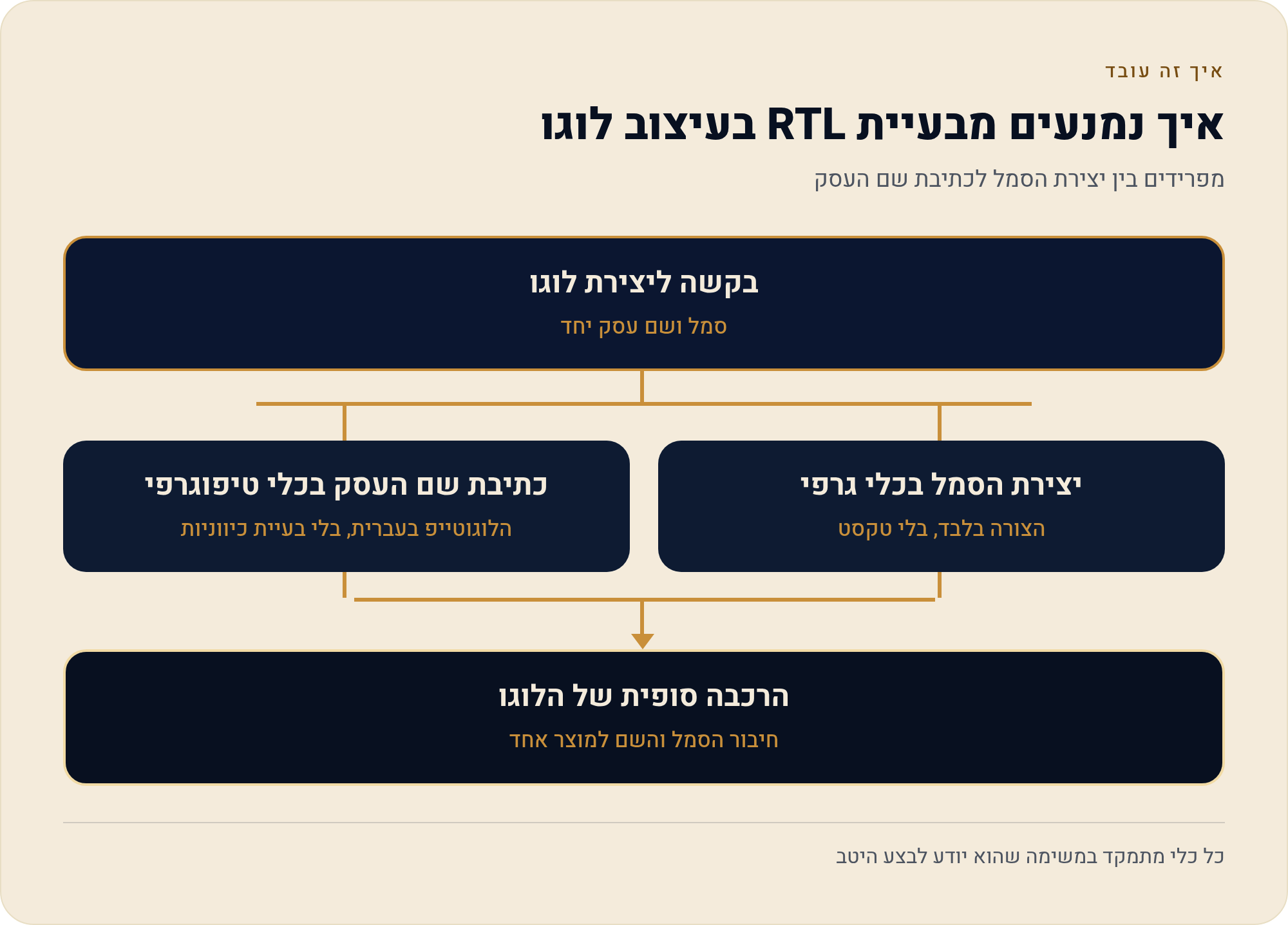 לוגו בעברית עם AI — למה הטקסט יוצא שבור ואיך פותרים את זה 1 מפרידים בין יצירת הסמל לכתיבת שם העסק