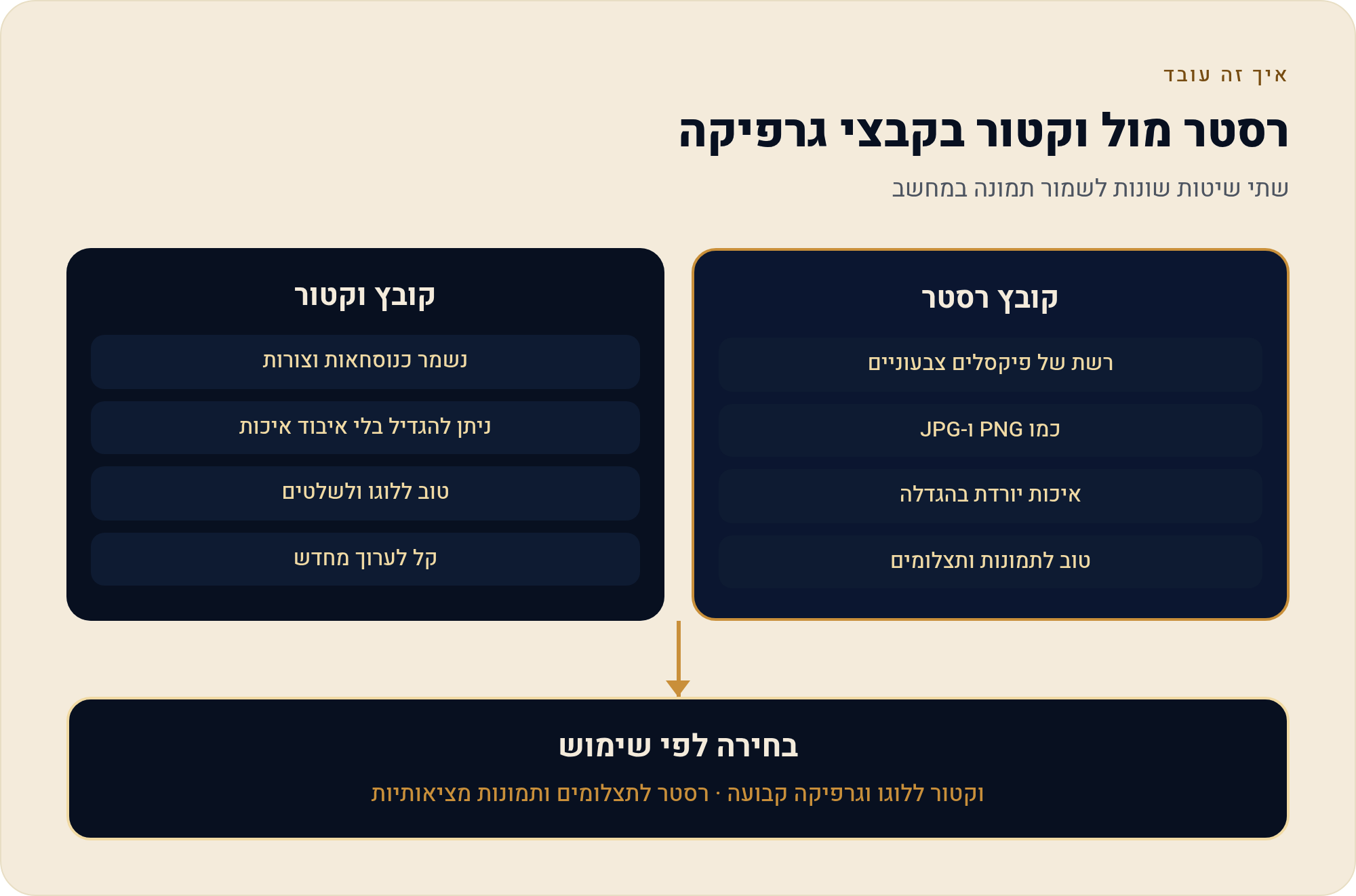 PNG, JPG או איזה קובץ לוגו אתה באמת צריך SVG 1 שתי שיטות שונות לשמור תמונה במחשב