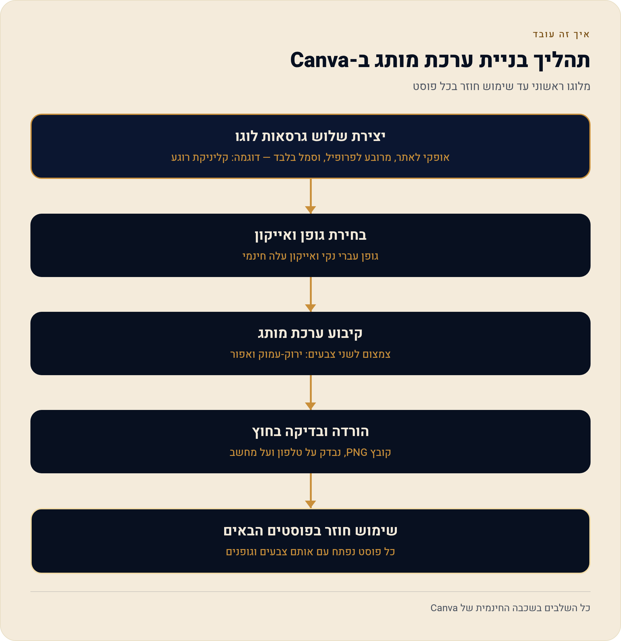 Canva לעיצוב לוגו — מה אפשר בגרסה החינמית ומתי משדרגים 1 מלוגו ראשוני עד שימוש חוזר בכל פוסט