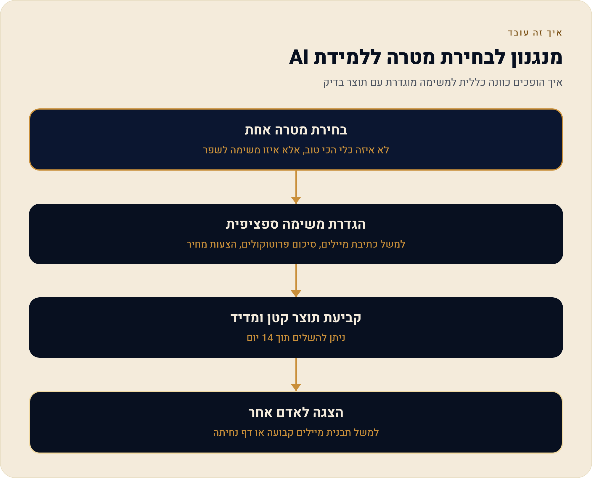 קורס AI חינם למתחילים בעברית — מסלול לימוד עצמי מלא 1 איך הופכים כוונה כללית למשימה מוגדרת עם תוצר בדיק