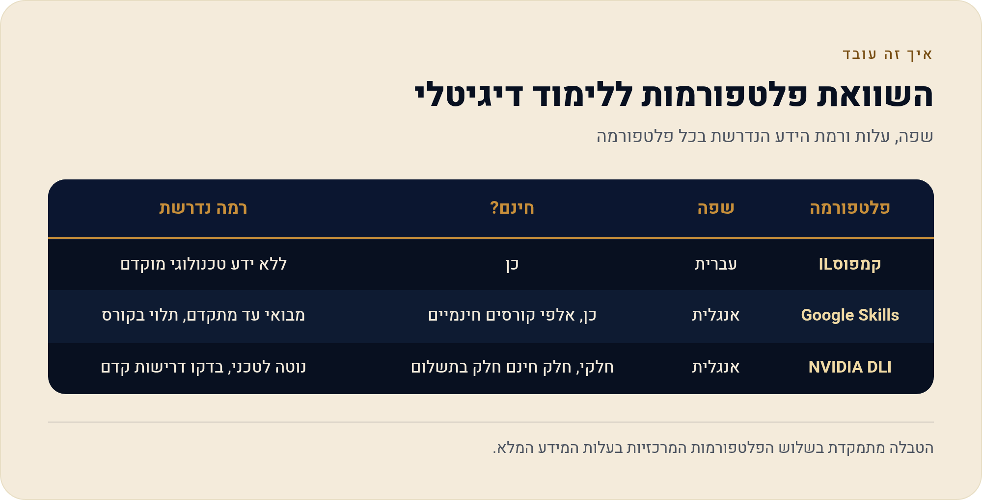 קורסי AI חינמיים באנגלית: מתי כדאי לעזוב את העברית 1 שפה, עלות ורמת הידע הנדרשת בכל פלטפורמה