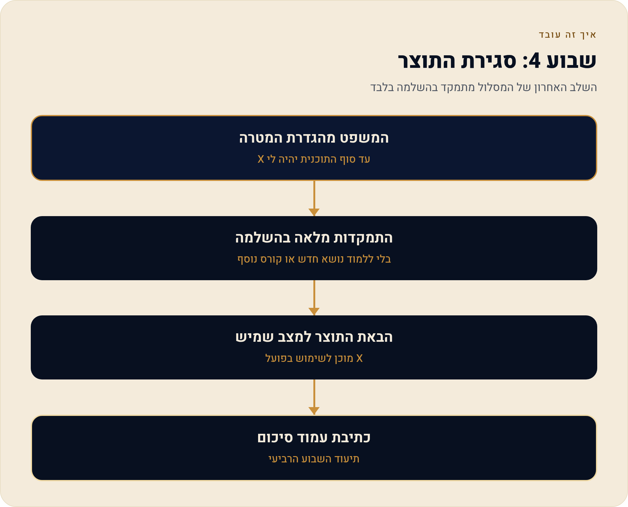 תוכנית לימוד AI מה ללמוד בכל שבוע וכמה שעות זה לוקח ב-4 שבועות 1 השלב האחרון של המסלול מתמקד בהשלמה בלבד