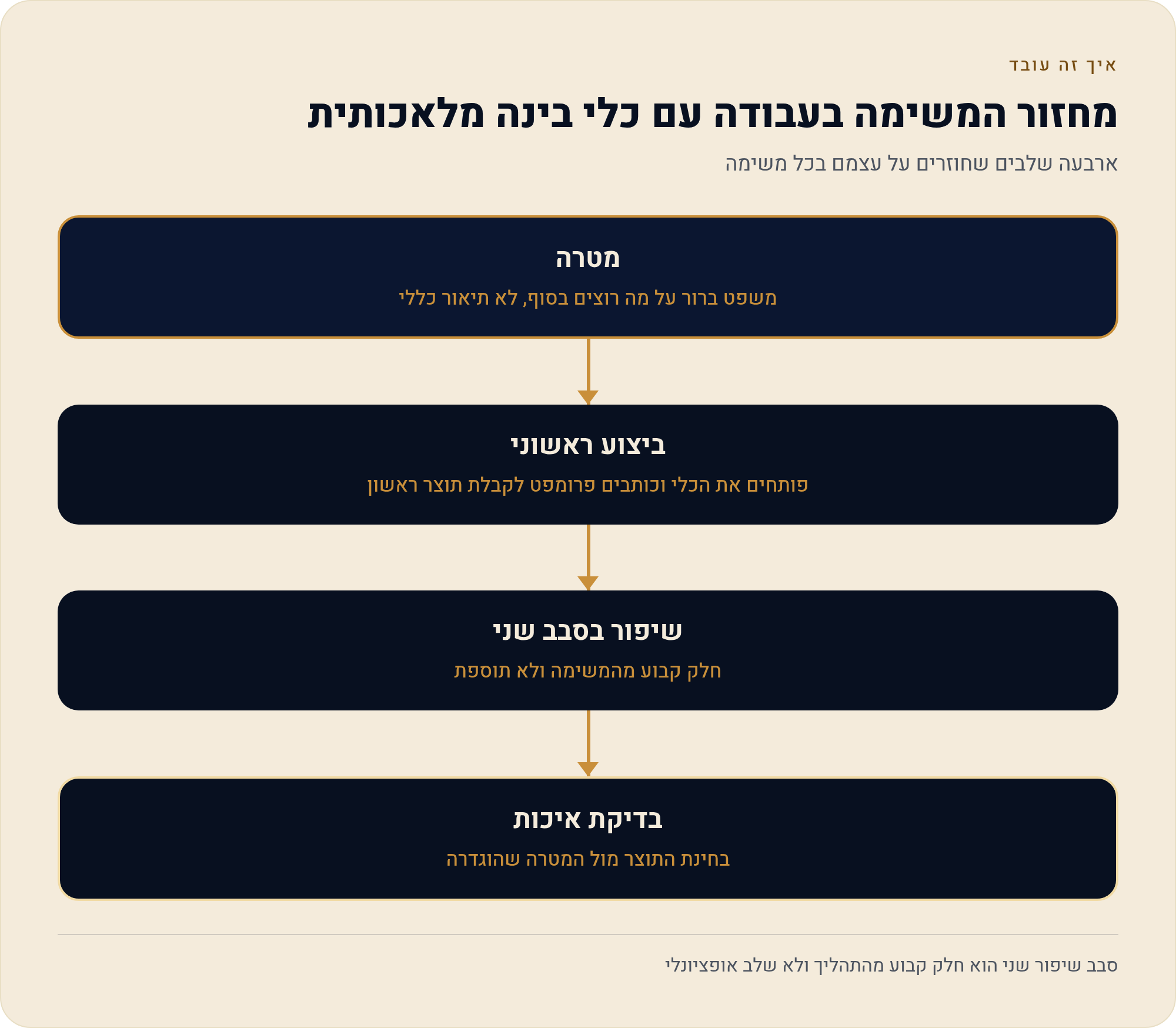 בנק תרגול ללומדי AI: 10 משימות אמיתיות בכלים החינמיים 1 ארבעה שלבים שחוזרים על עצמם בכל משימה