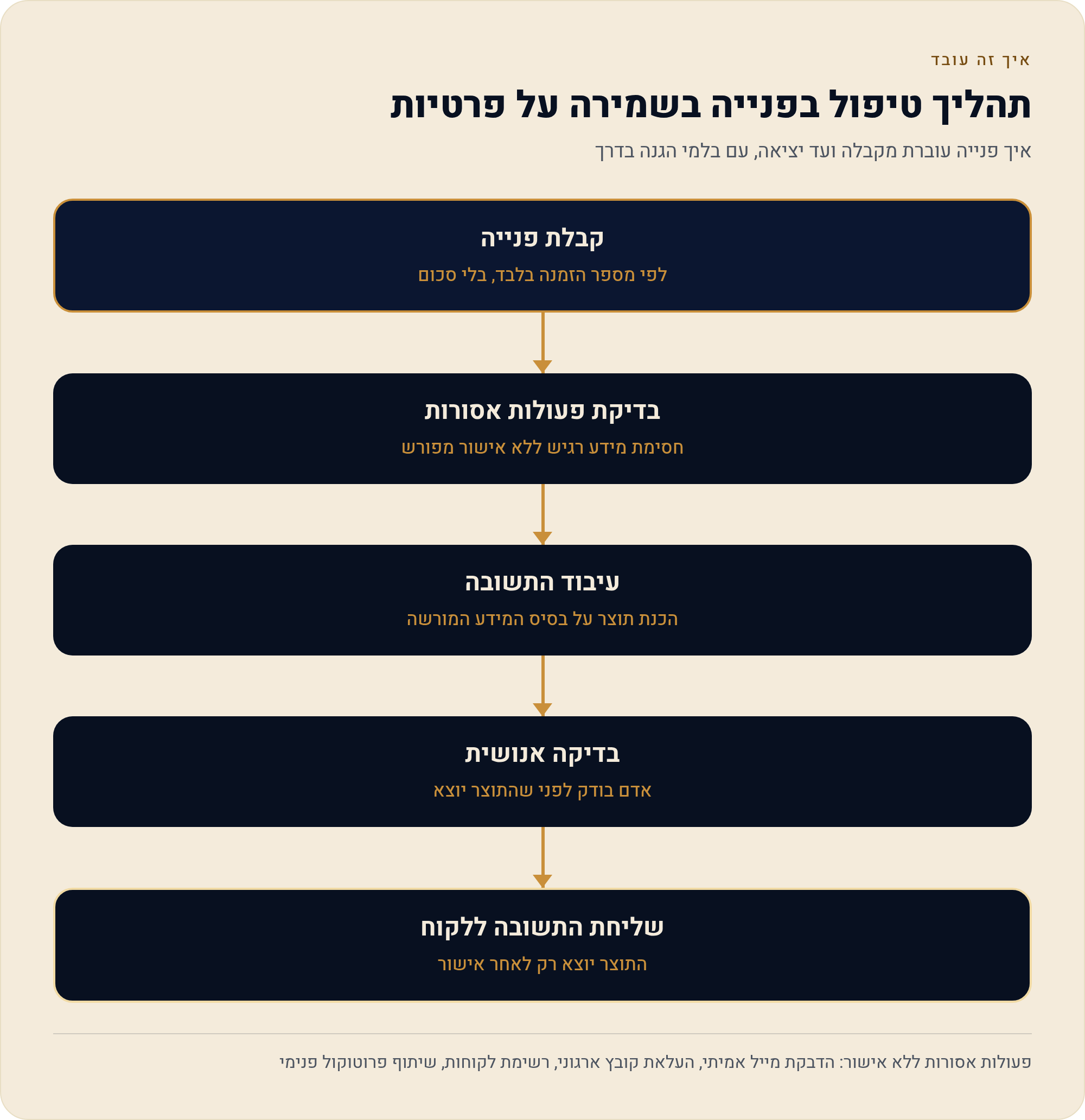 מסלול AI חינם לעובדי משרד ושירות — מה ללמוד ואיך להתחיל להשתמש מחר 1 איך פנייה עוברת מקבלה ועד יציאה, עם בלמי הגנה בדרך