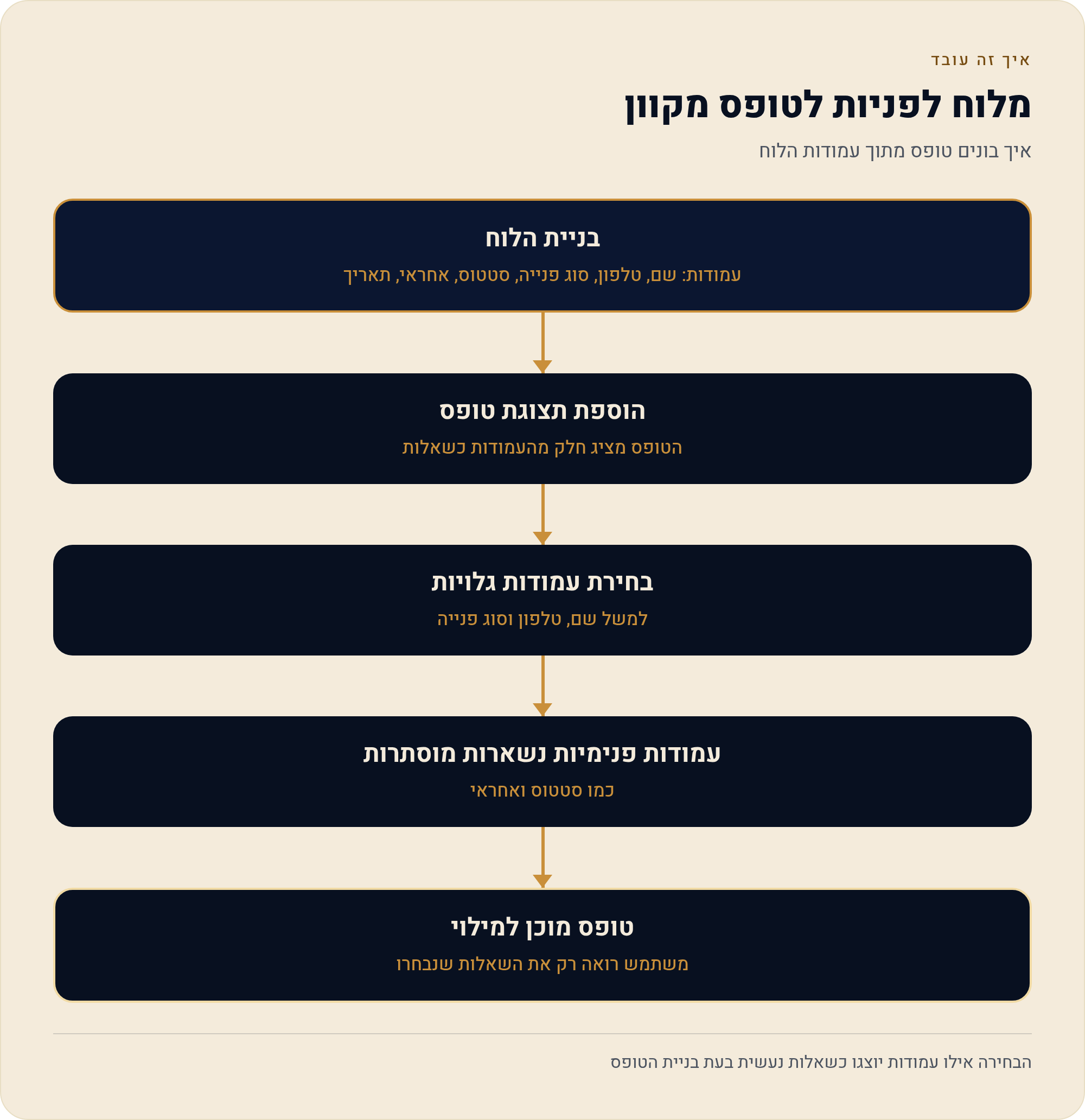 דלת לתוך הלוח למי שאין לו גישה: איך בונים טופס ב-monday 2 איך בונים טופס מתוך עמודות הלוח