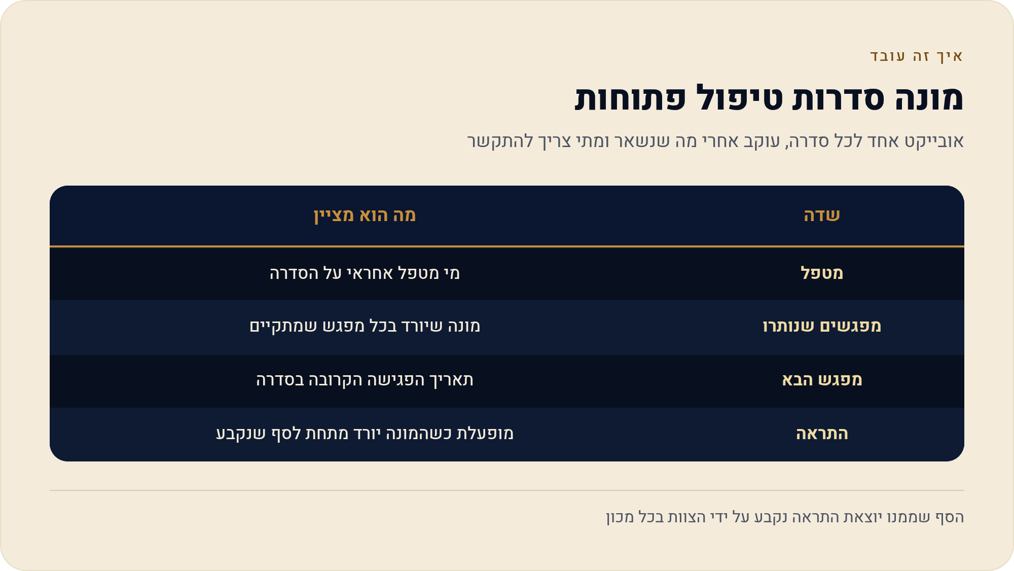 מאנדיי למכון פיזיותרפיה ושיקום 3 אובייקט אחד לכל סדרה, עוקב אחרי מה שנשאר ומתי צריך להתקשר