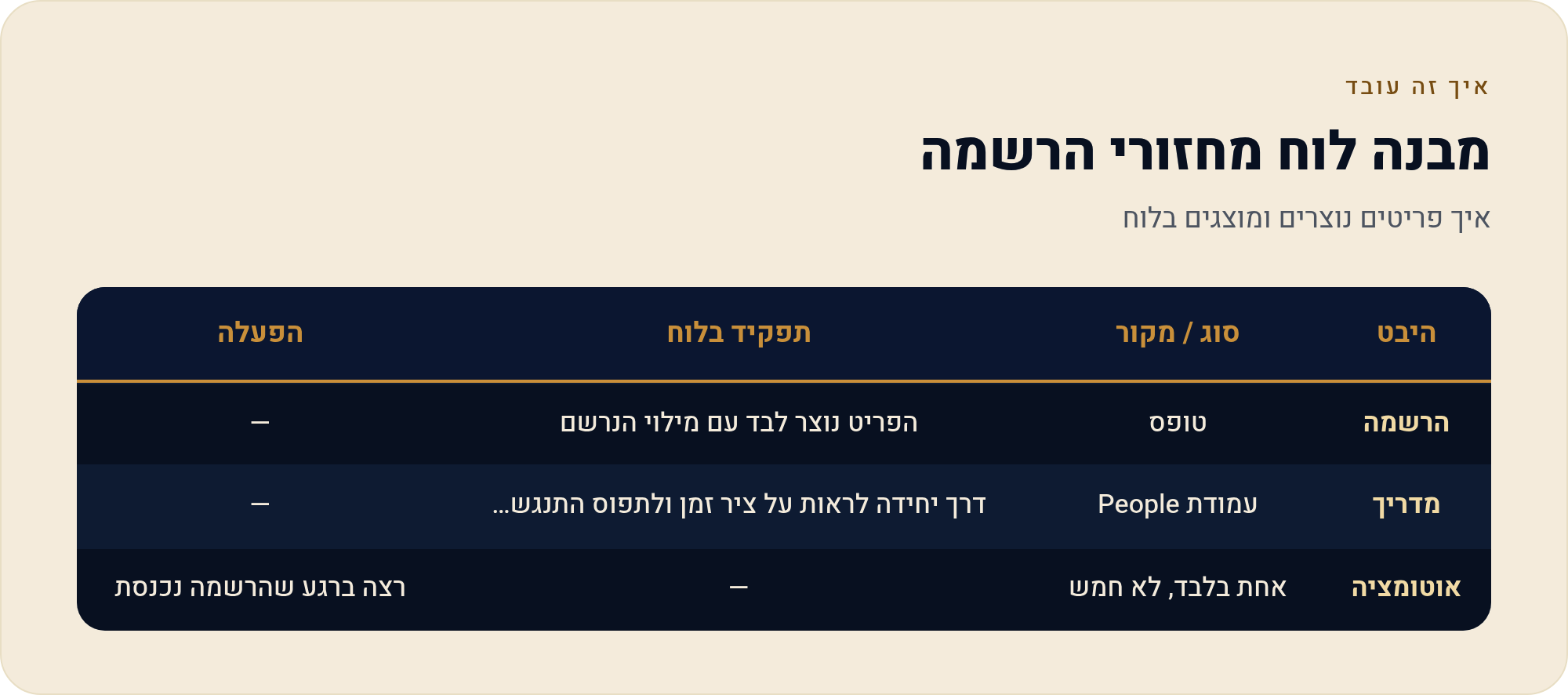 מאנדיי לחברת הדרכות והכשרות — מחזורים, מדריכים ומשתתפים 3 איך פריטים נוצרים ומוצגים בלוח