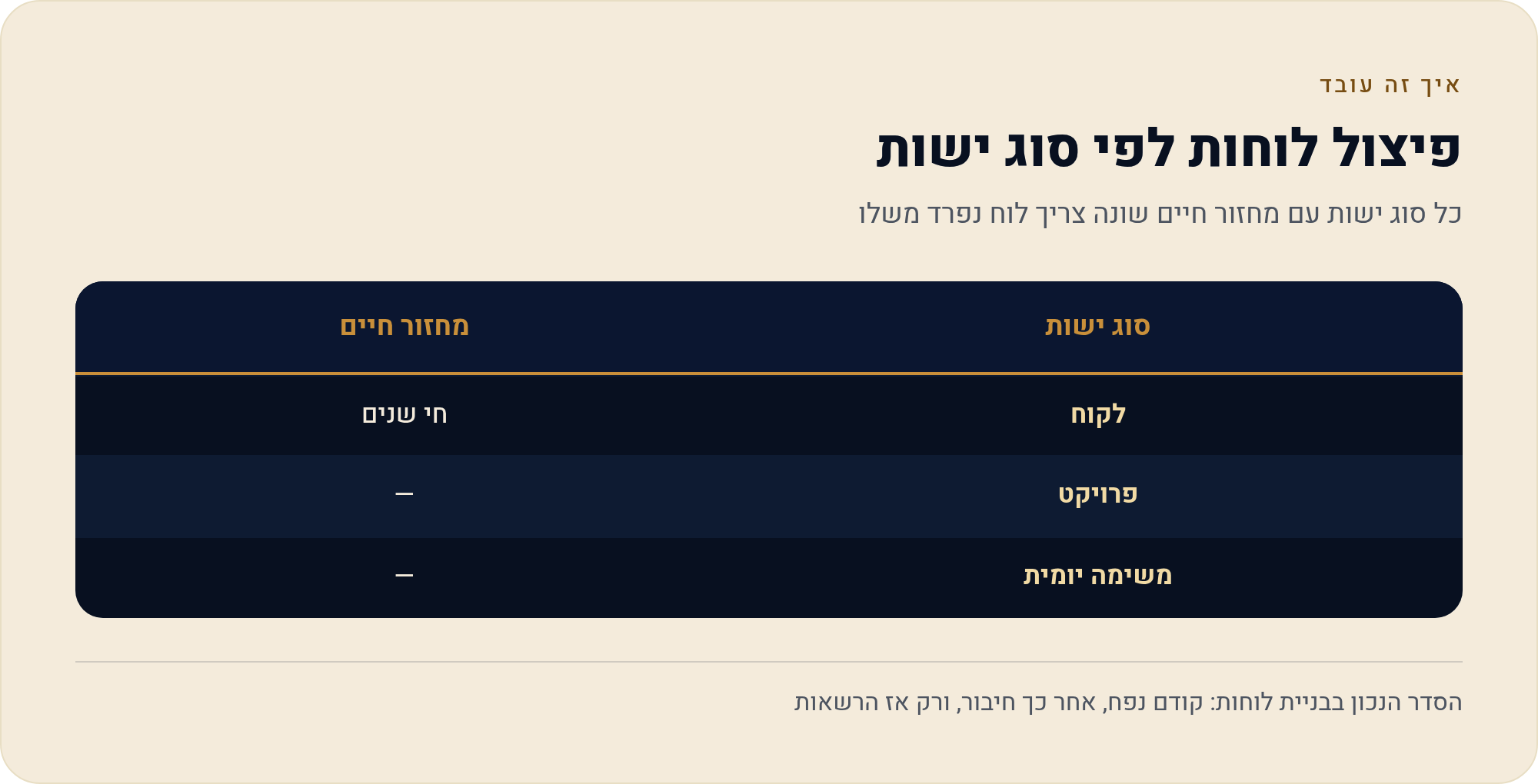העסק גדל מ-5 ל-20 עובדים — מה משתנה בלוח 2 כל סוג ישות עם מחזור חיים שונה צריך לוח נפרד משלו
