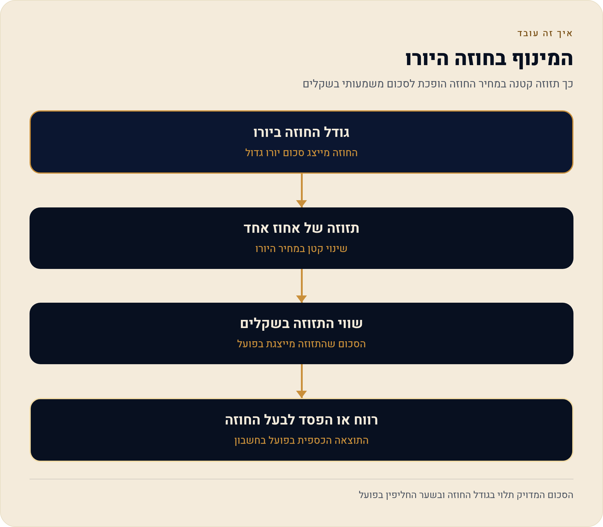 חוזים עתידיים יורו (6E) — המדריך לישראלי 2 כך תזוזה קטנה במחיר החוזה הופכת לסכום משמעותי בשקלים