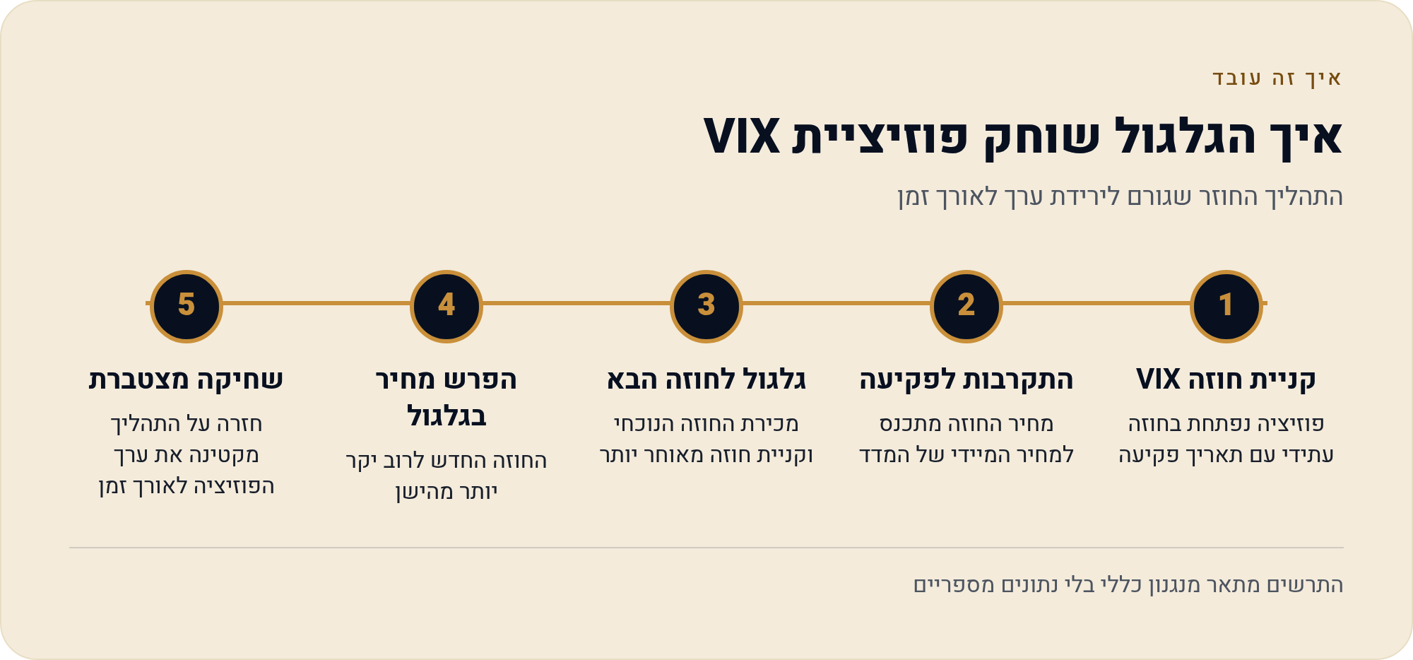 חוזים עתידיים VIX (VX) — המדריך לישראלי 2026 6 התהליך החוזר שגורם לירידת ערך לאורך זמן