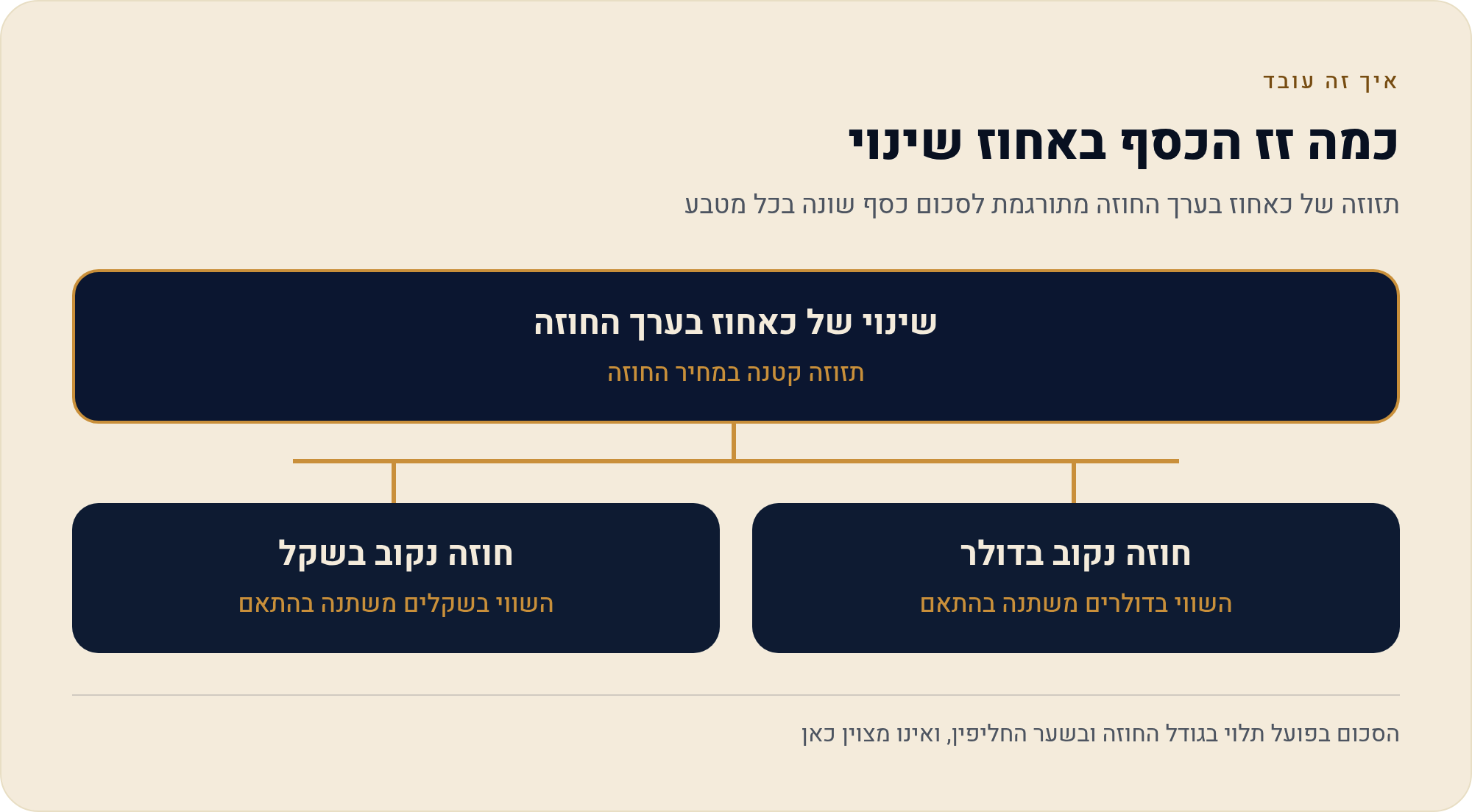 חוזים עתידיים נחושת (HG) — המדריך לישראלי 2026 2 תזוזה של כאחוז בערך החוזה מתורגמת לסכום כסף שונה בכל מטבע