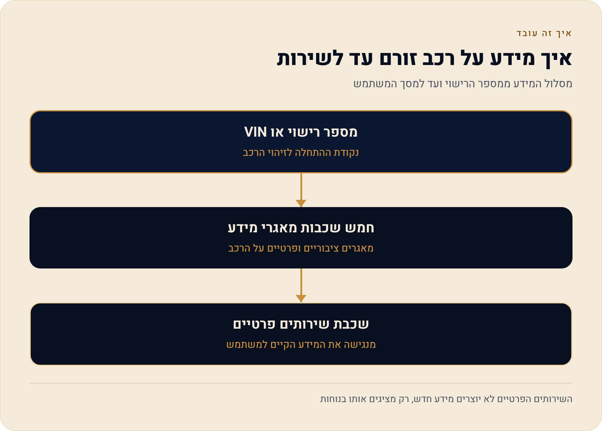 בדיקת רכב לפי מספר רישוי: מה בודקים לפני קנייה ולפני ביטוח ואיך קוראים את התוצאה 1 מסלול המידע ממספר הרישוי ועד למסך המשתמש