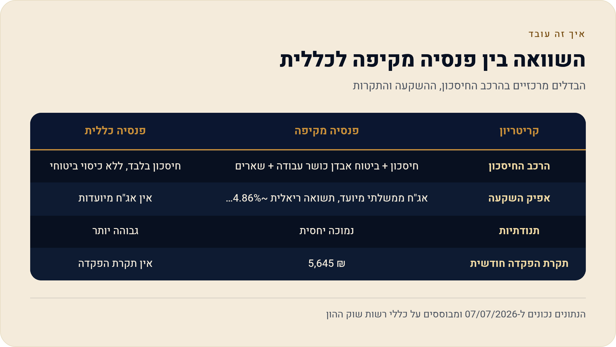 פנסיה מקיפה מול כללית: מה מתאים לך? השוואה מלאה (יולי 2026) 4 הבדלים מרכזיים בהרכב החיסכון, ההשקעה והתקרות