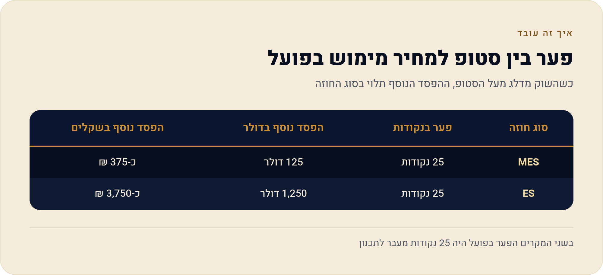 מדריך סוגי הפקודות — מפת-על לשליטה בביצוע 2026 4 כשהשוק מדלג מעל הסטופ, ההפסד הנוסף תלוי בסוג החוזה
