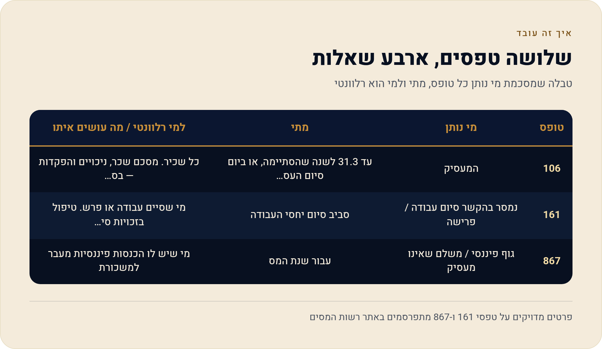 טופס 106 מול 161 מול 867 — מי נותן מה, מתי, ולמה זה משנה לך 2 טבלה שמסכמת מי נותן כל טופס, מתי ולמי הוא רלוונטי