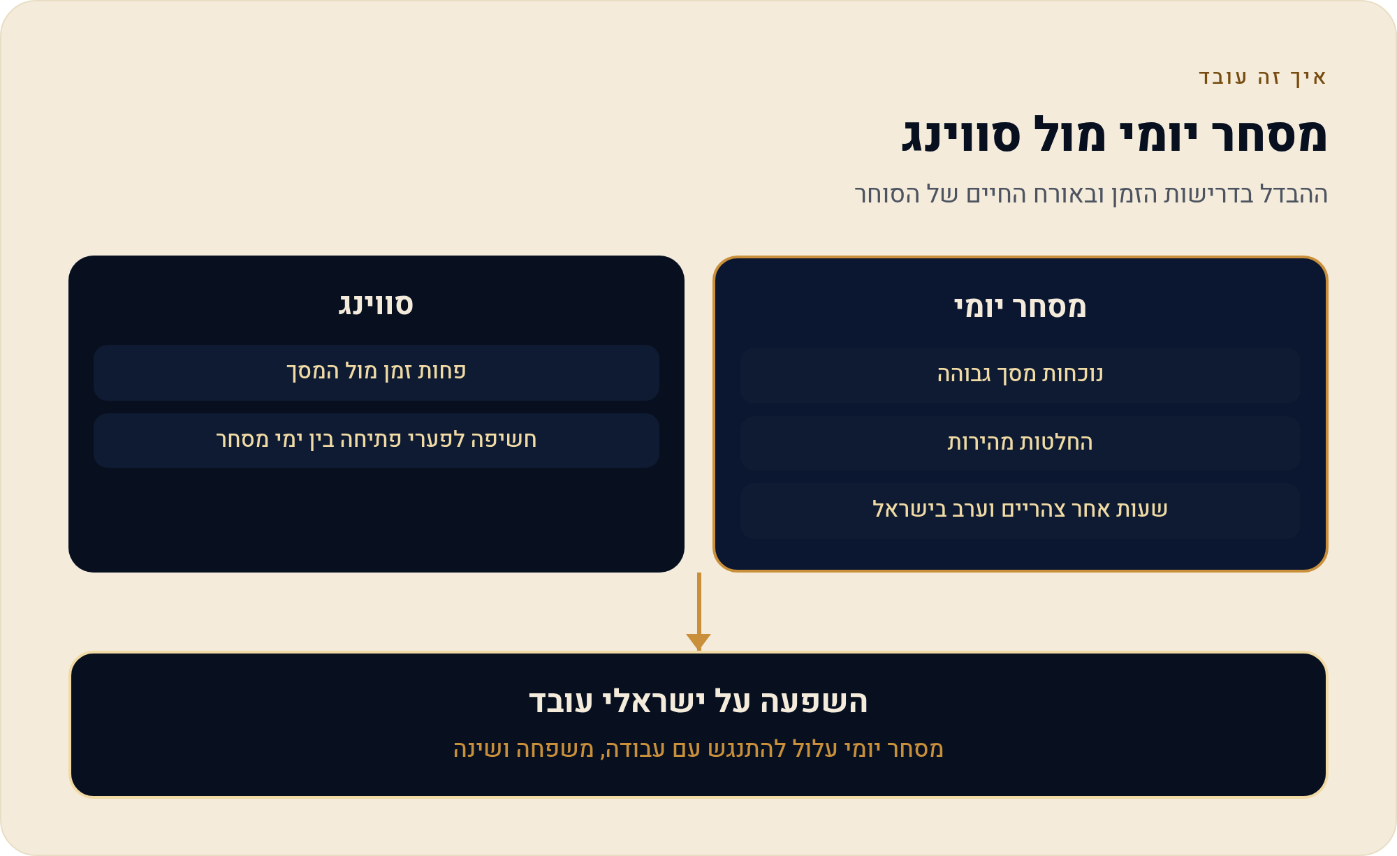 מסחר יומי בחוזים עתידיים — מדריך למתחיל (MES) 6 ההבדל בדרישות הזמן ובאורח החיים של הסוחר