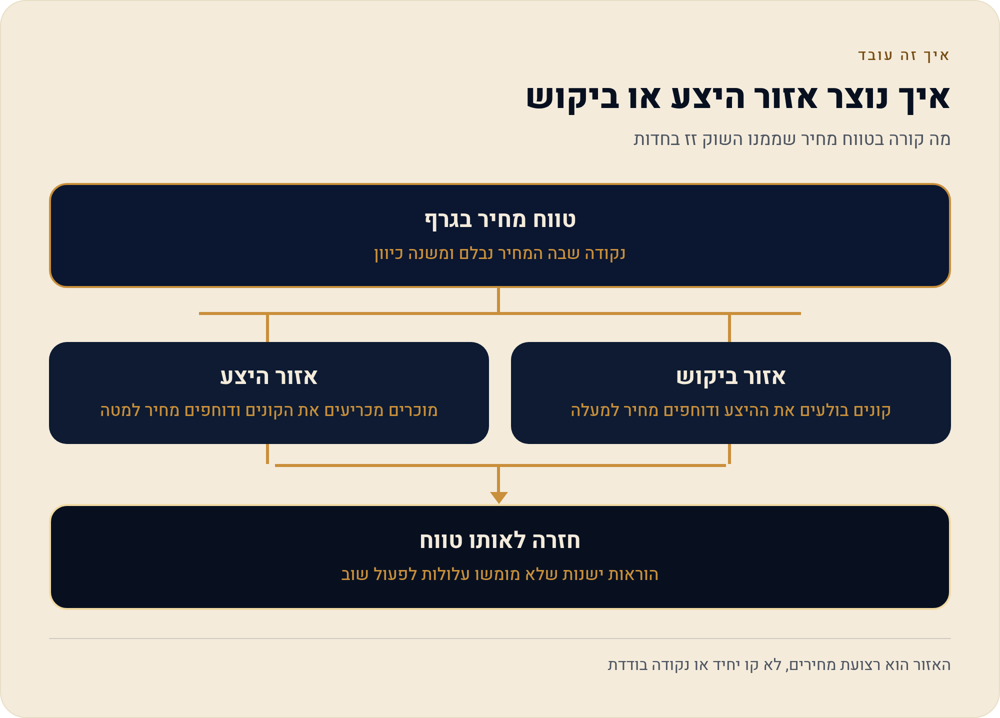 היצע וביקוש בשוקי החוזים — איפה נוצר האזור ומתי הוא משקר 1 מה קורה בטווח מחיר שממנו השוק זז בחדות