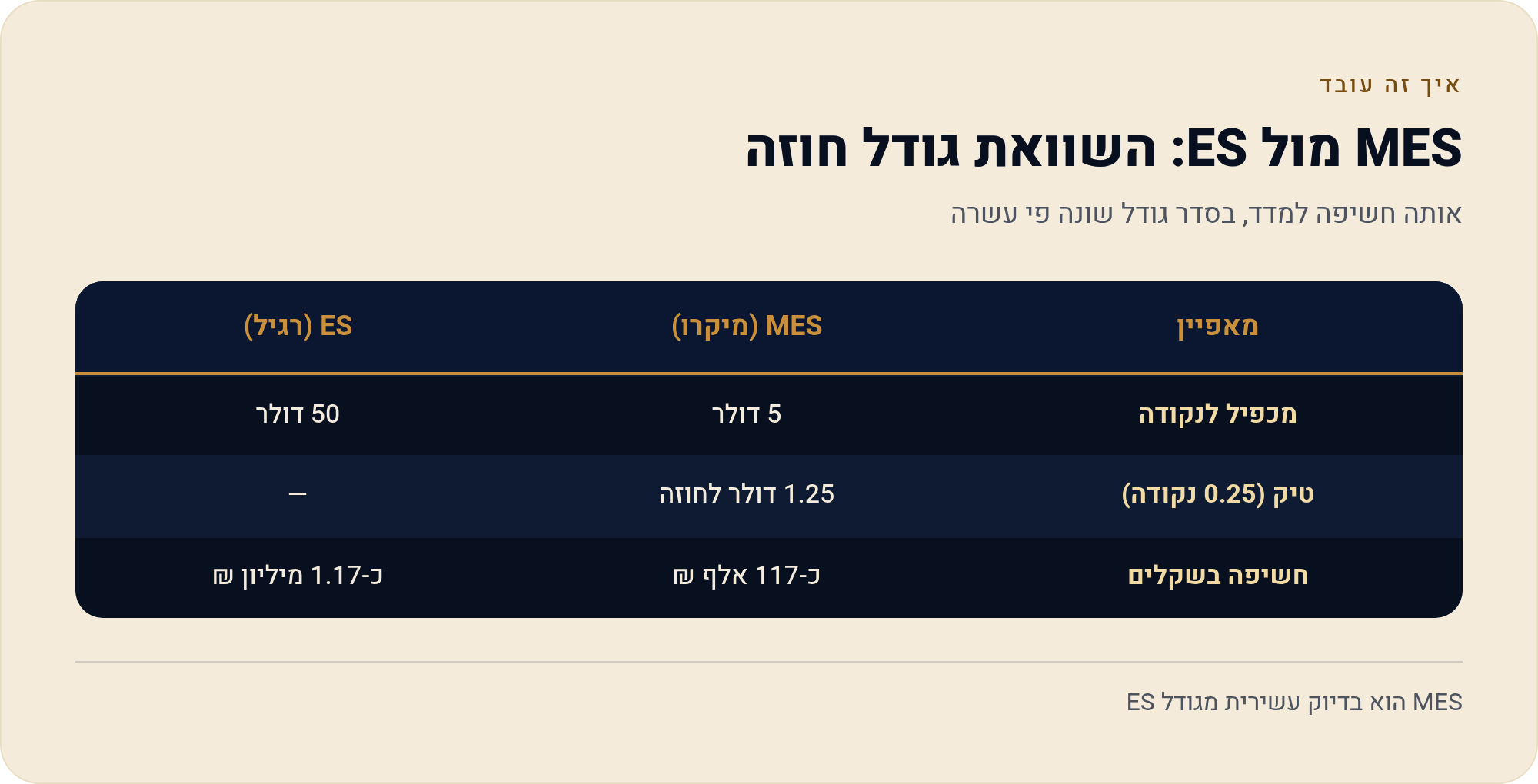 חוזה ES מול תעודת-סל SPY: אותו מדד, שני עולמות שונים 2 אותה חשיפה למדד, בסדר גודל שונה פי עשרה