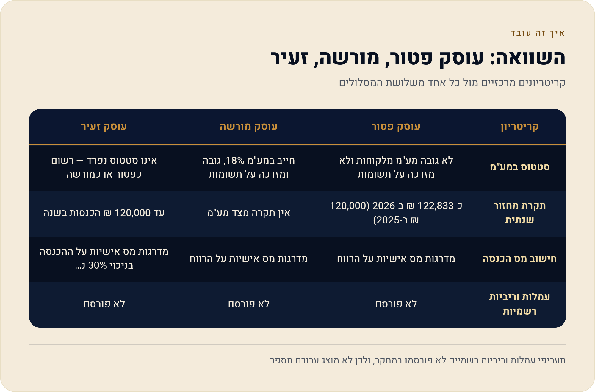 עוסק פטור מול עוסק מורשה מול עוסק זעיר — השוואה מלאה 1 קריטריונים מרכזיים מול כל אחד משלושת המסלולים