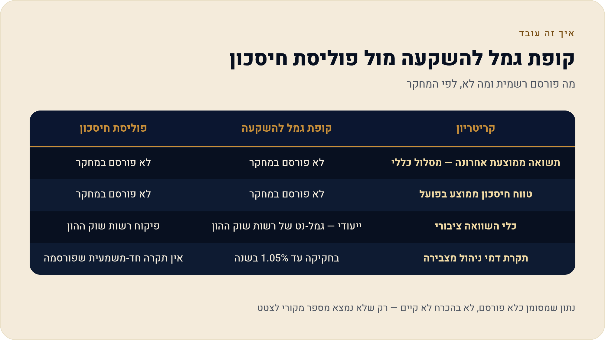 תשואות ונתוני שוק: מה אפשר להשוות ומה לא פורסם 1 מה פורסם רשמית ומה לא, לפי המחקר