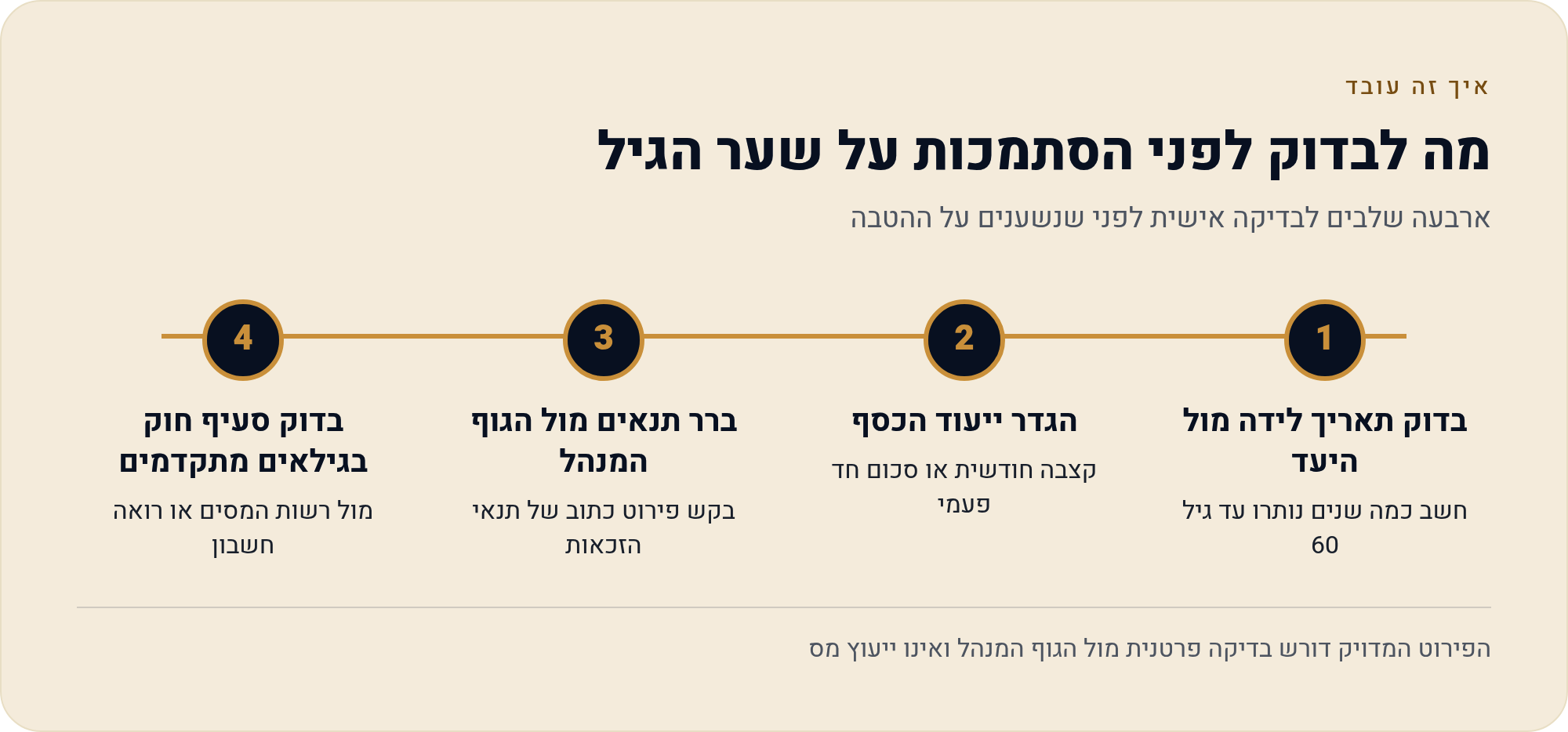 מגבלת הגיל שמפעילה את הטבת המס המרכזית: קופת גמל להשקעה מול פוליסת חיסכון 2026 1 ארבעה שלבים לבדיקה אישית לפני שנשענים על ההטבה