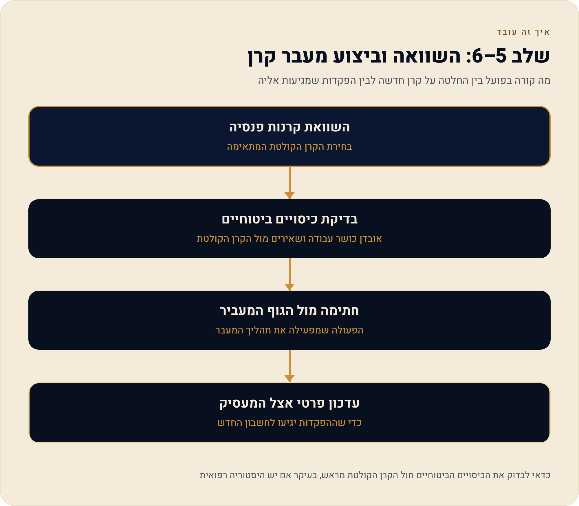 הפנסיה של השכיר מא'-ת': המדריך המלא מהתלוש הראשון ועד בחירה ומעקב 2026 6 מה קורה בפועל בין החלטה על קרן חדשה לבין הפקדות שמגיעות אליה