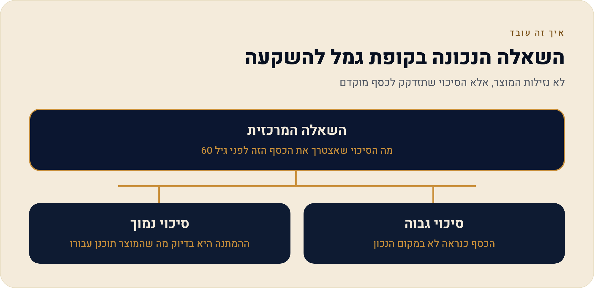 נזילות ומשיכת הכסף: יומית בקרן כספית מול משיכה מקופת גמל להשקעה 1 לא נזילות המוצר, אלא הסיכוי שתזדקק לכסף מוקדם
