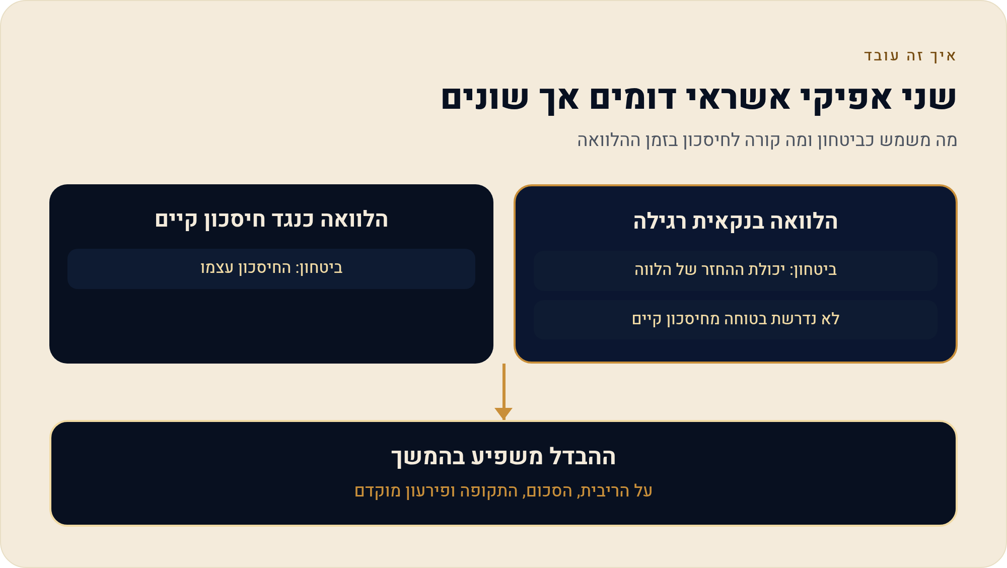 הלוואה על חשבון קרן השתלמות/גמל מול הלוואה בנקאית רגילה — השוואה מלאה 2026 1 מה משמש כביטחון ומה קורה לחיסכון בזמן ההלוואה