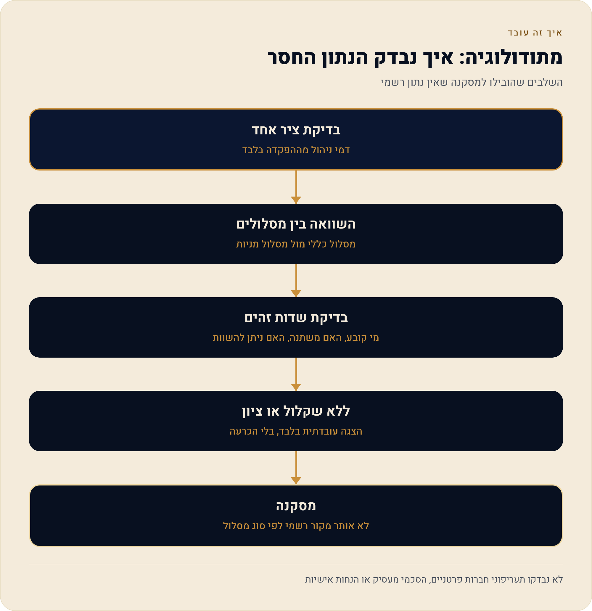 דמי ניהול מההפקדה: מה פורסם ומה לא, לפי מסלול 2 השלבים שהובילו למסקנה שאין נתון רשמי