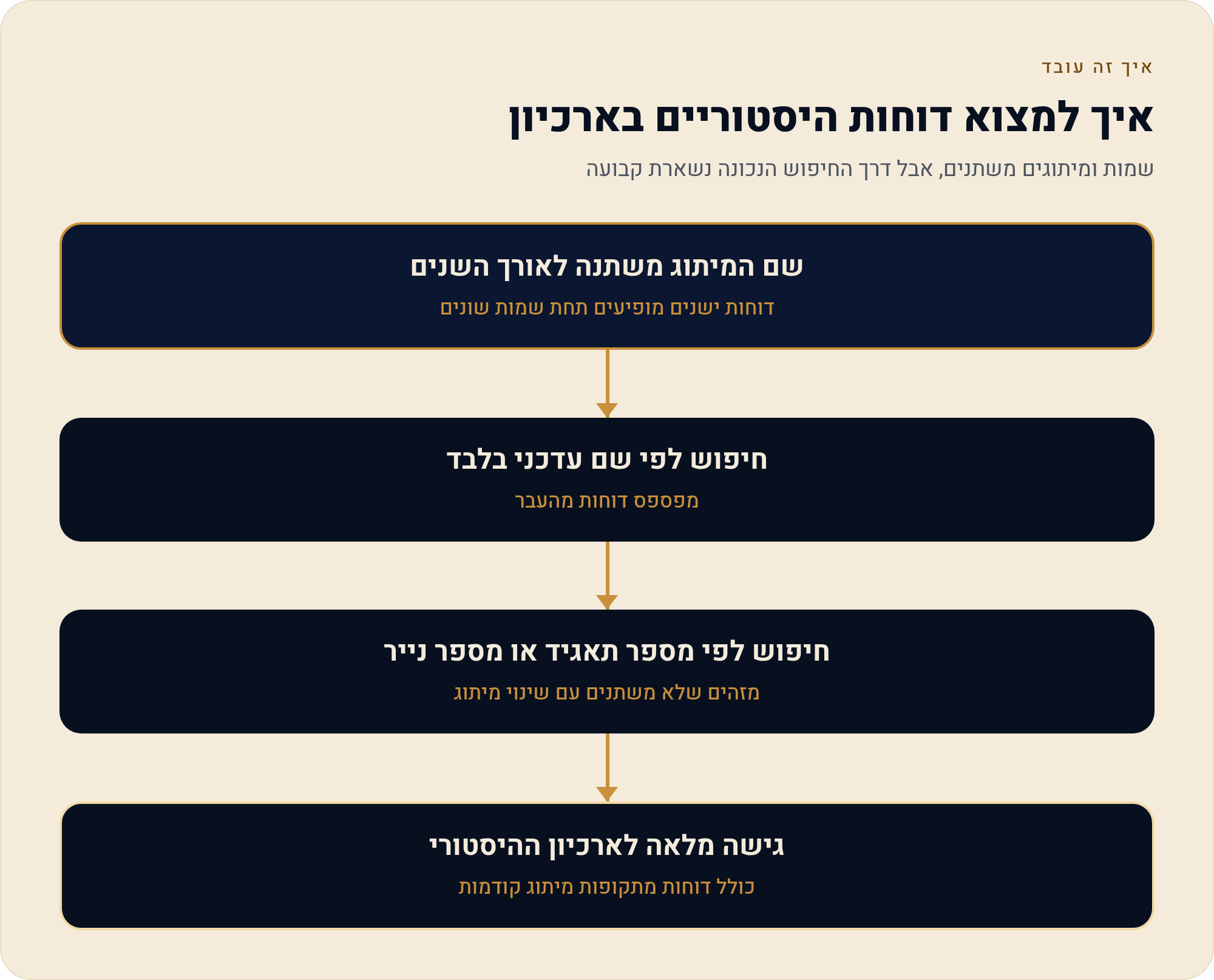 מניית מיטב דש (מיטב בית השקעות): המדריך המלא למשקיע הישראלי 1 שמות ומיתוגים משתנים, אבל דרך החיפוש הנכונה נשארת קבועה