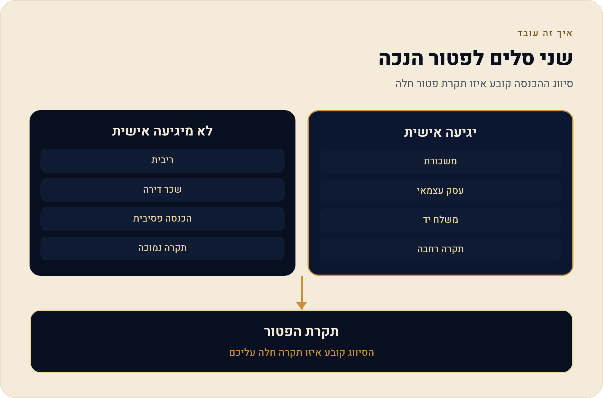 תקרות הפטור לנכה — הכנסה מיגיעה אישית מול הכנסה שאינה מיגיעה 1 סיווג ההכנסה קובע איזו תקרת פטור חלה