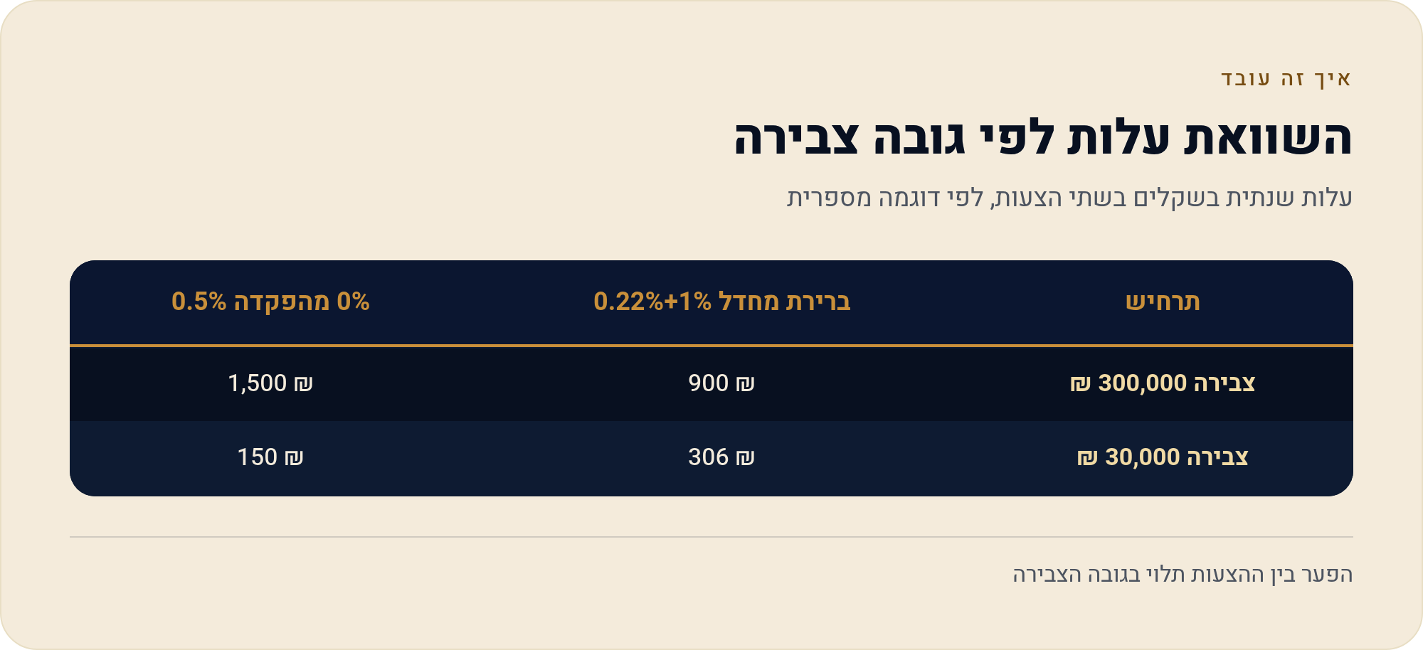 מהפקדה או מצבירה? איך משווים בין שני הרכיבים 1 עלות שנתית בשקלים בשתי הצעות, לפי דוגמה מספרית