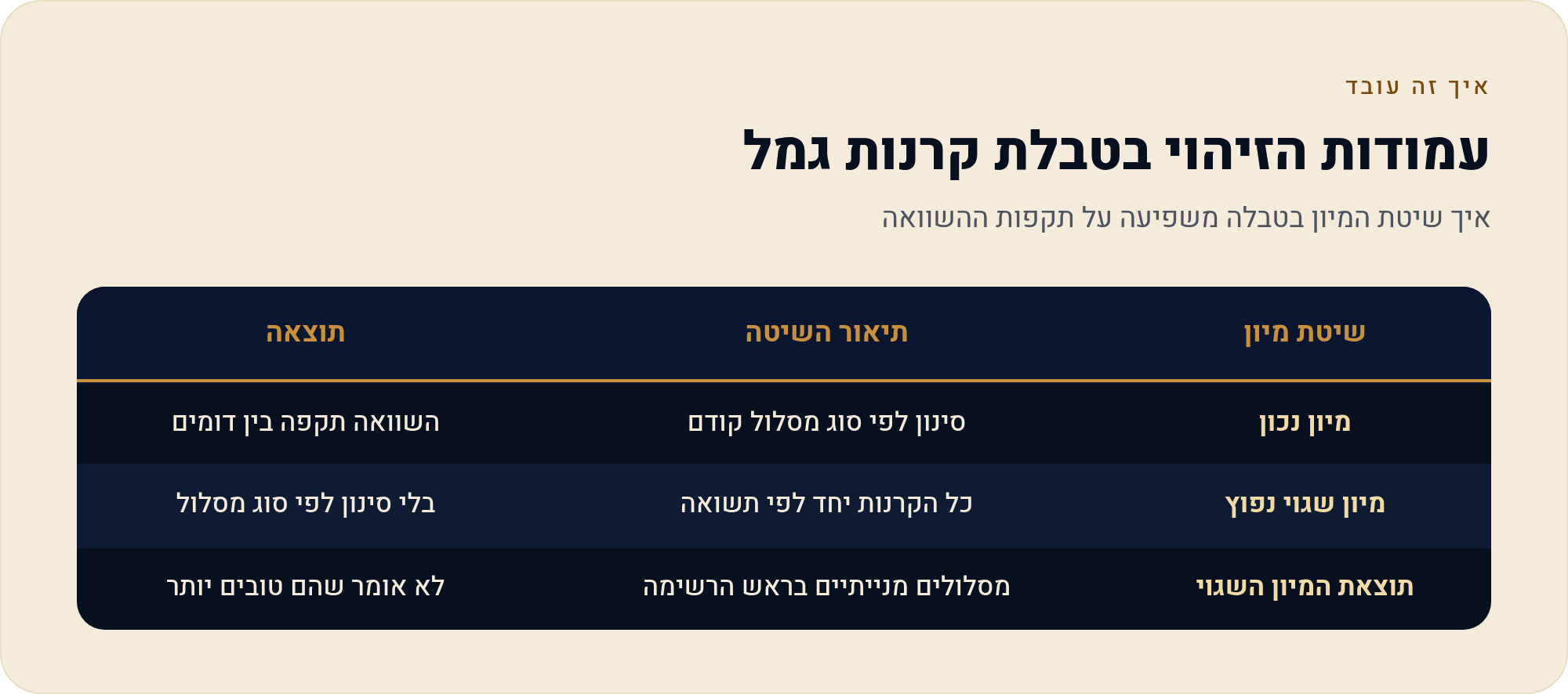 איך לקרוא טבלת תשואות: משמעות כל עמודה 3 איך שיטת המיון בטבלה משפיעה על תקפות ההשוואה
