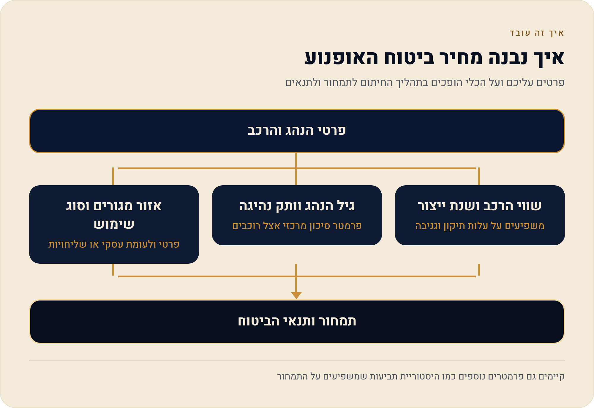 ביטוח אופנוע: חובה, מקיף ומחירים בעמוד אחד 3 פרטים עליכם ועל הכלי הופכים בתהליך החיתום לתמחור ולתנאים