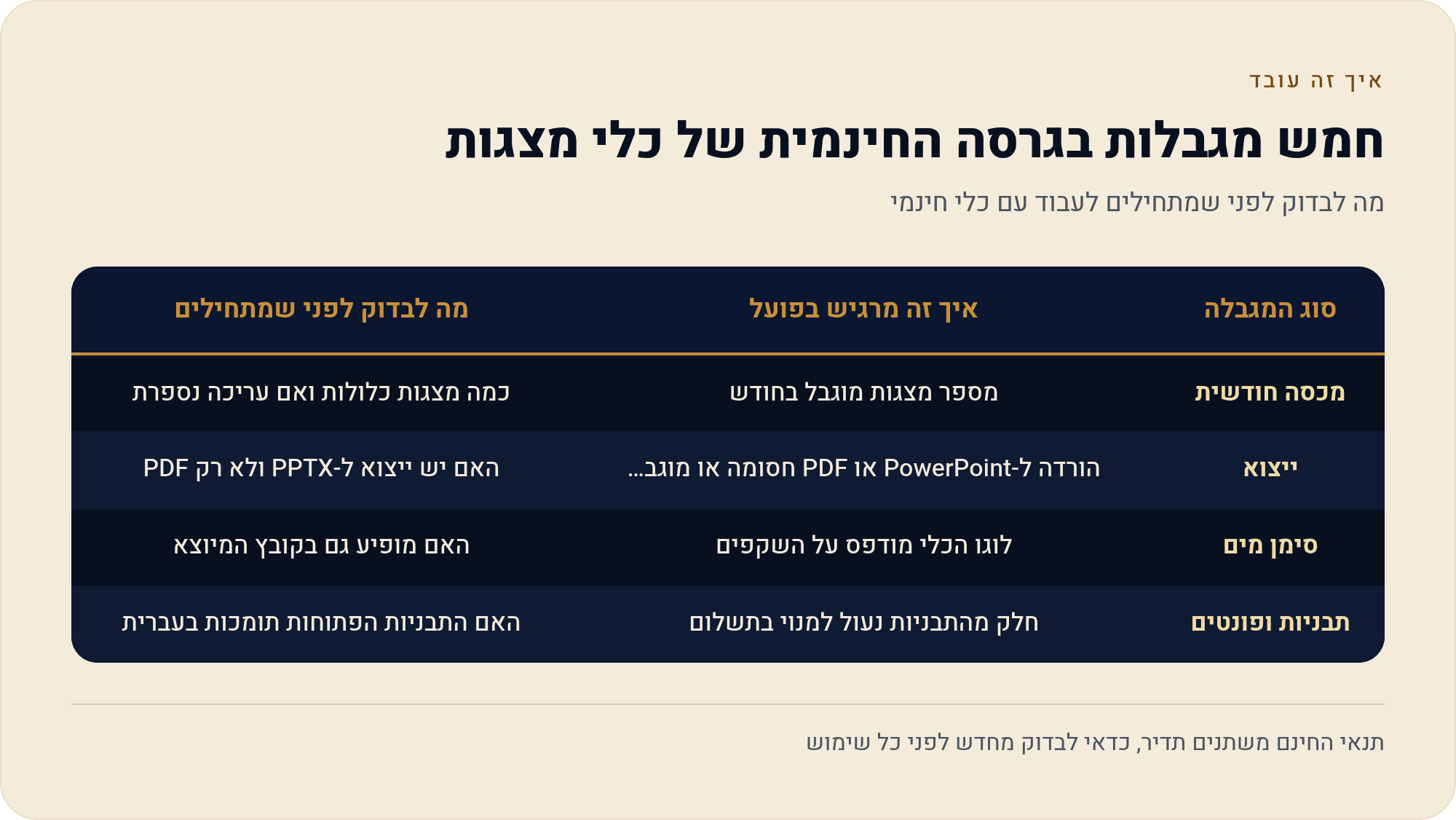 מצגות עם AI בחינם בעברית: מה הכלים נותנים ומה חסר 3 מה לבדוק לפני שמתחילים לעבוד עם כלי חינמי