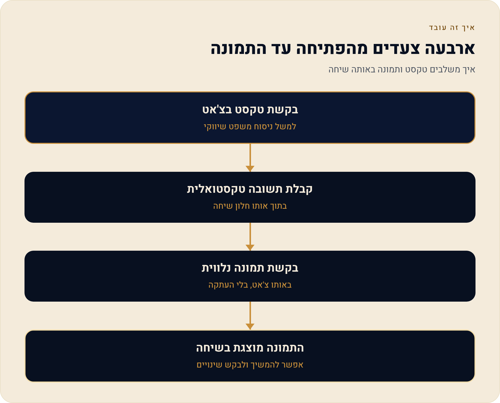 איך נכנסים לננו בננה בחינם דרך אפליקציית Gemini 1 איך משלבים טקסט ותמונה באותה שיחה