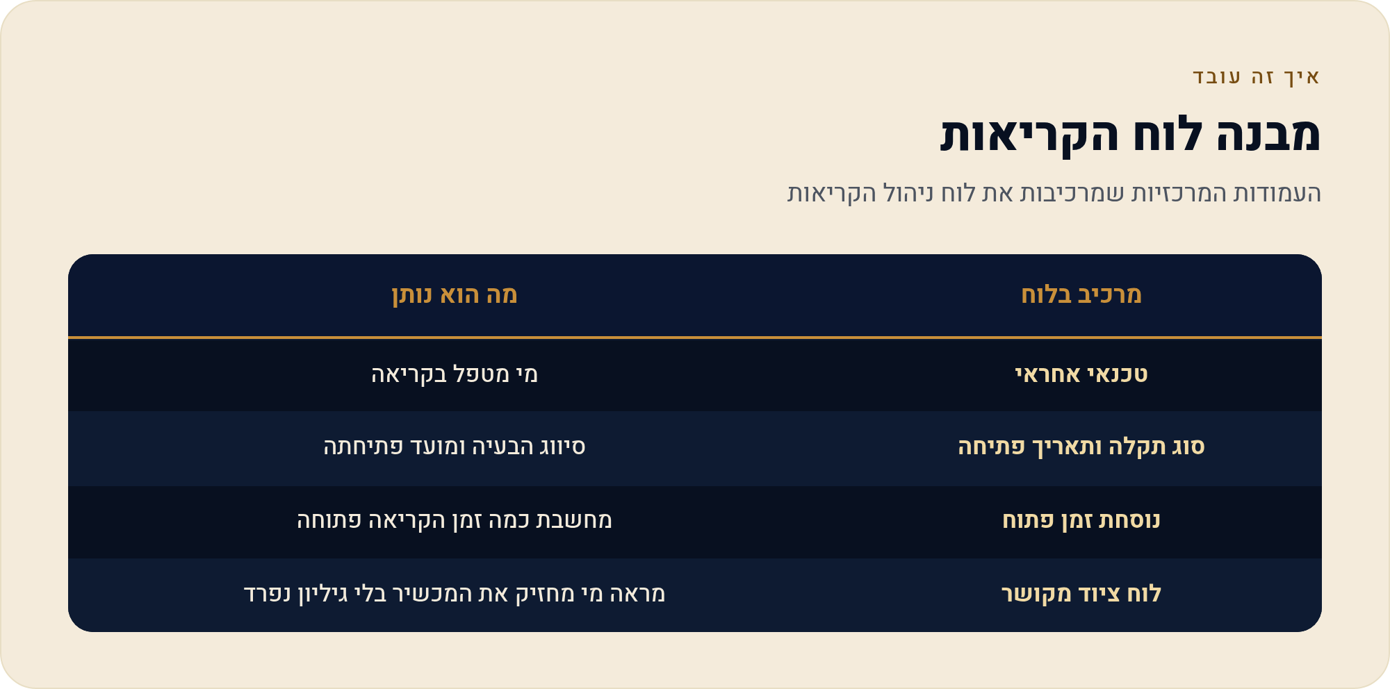 מאנדיי לחברת IT ותמיכה טכנית — קריאות, SLA ומלאי ציוד 2 העמודות המרכזיות שמרכיבות את לוח ניהול הקריאות