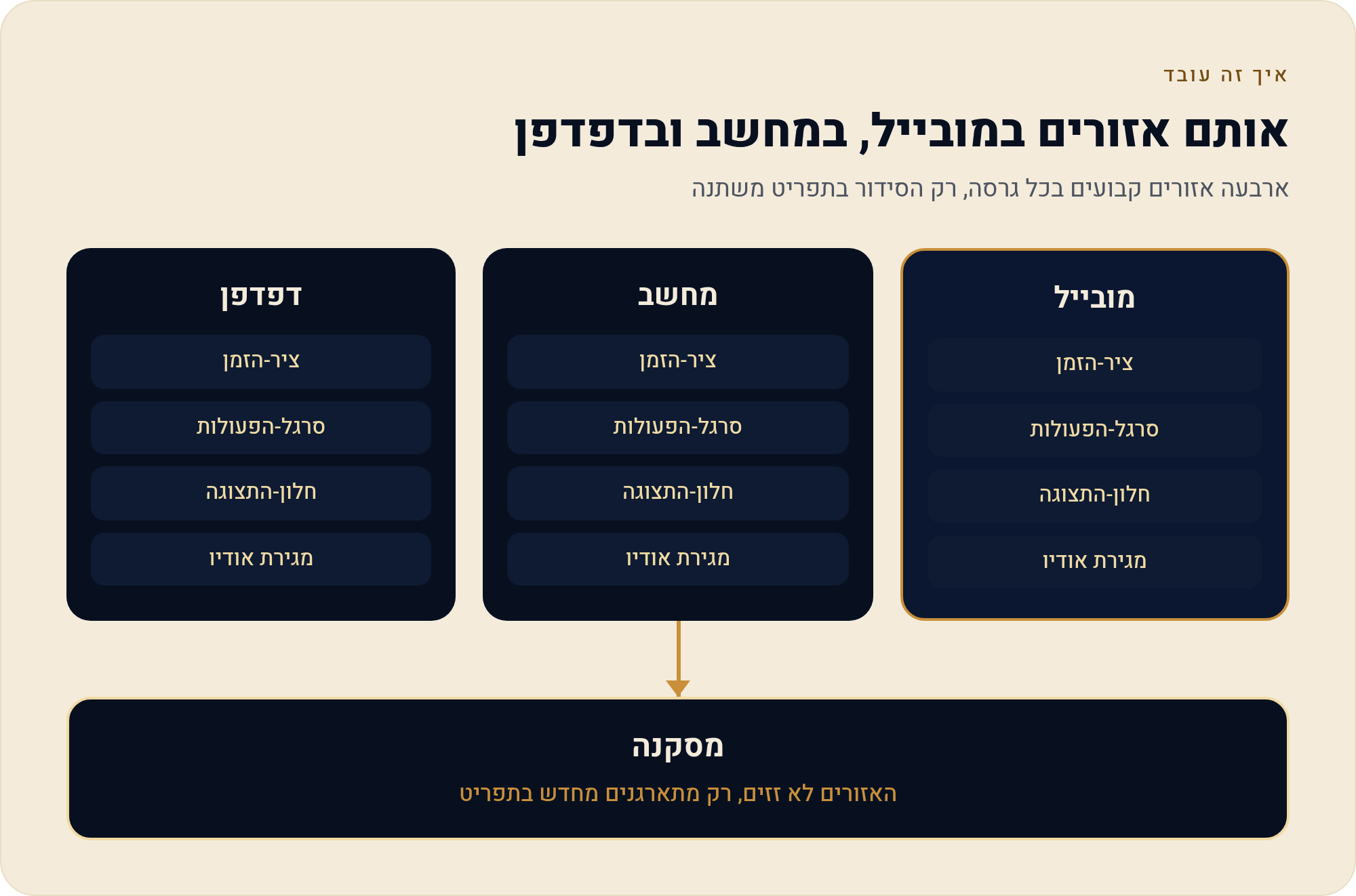 סיור במסך: איך בנוי העורך 1 ארבעה אזורים קבועים בכל גרסה, רק הסידור בתפריט משתנה