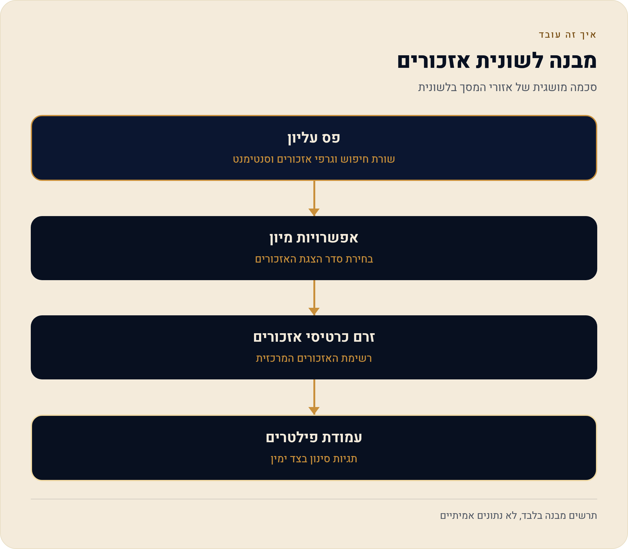 לשונית האזכורים — המסך שעובדים בו כל יום 1 סכמה מושגית של אזורי המסך בלשונית