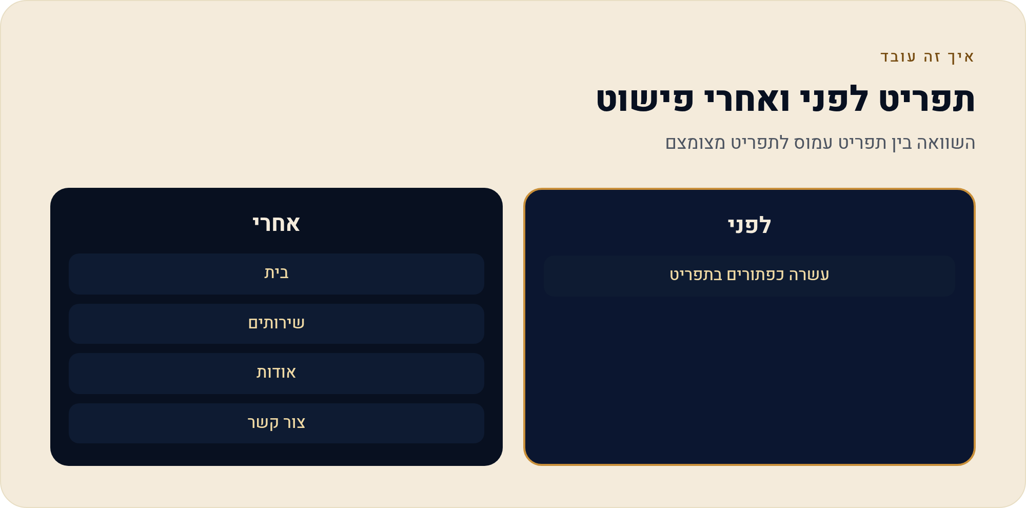 בונים תפריט בעברית שהגולש מבין בלי לחשוב 3 השוואה בין תפריט עמוס לתפריט מצומצם