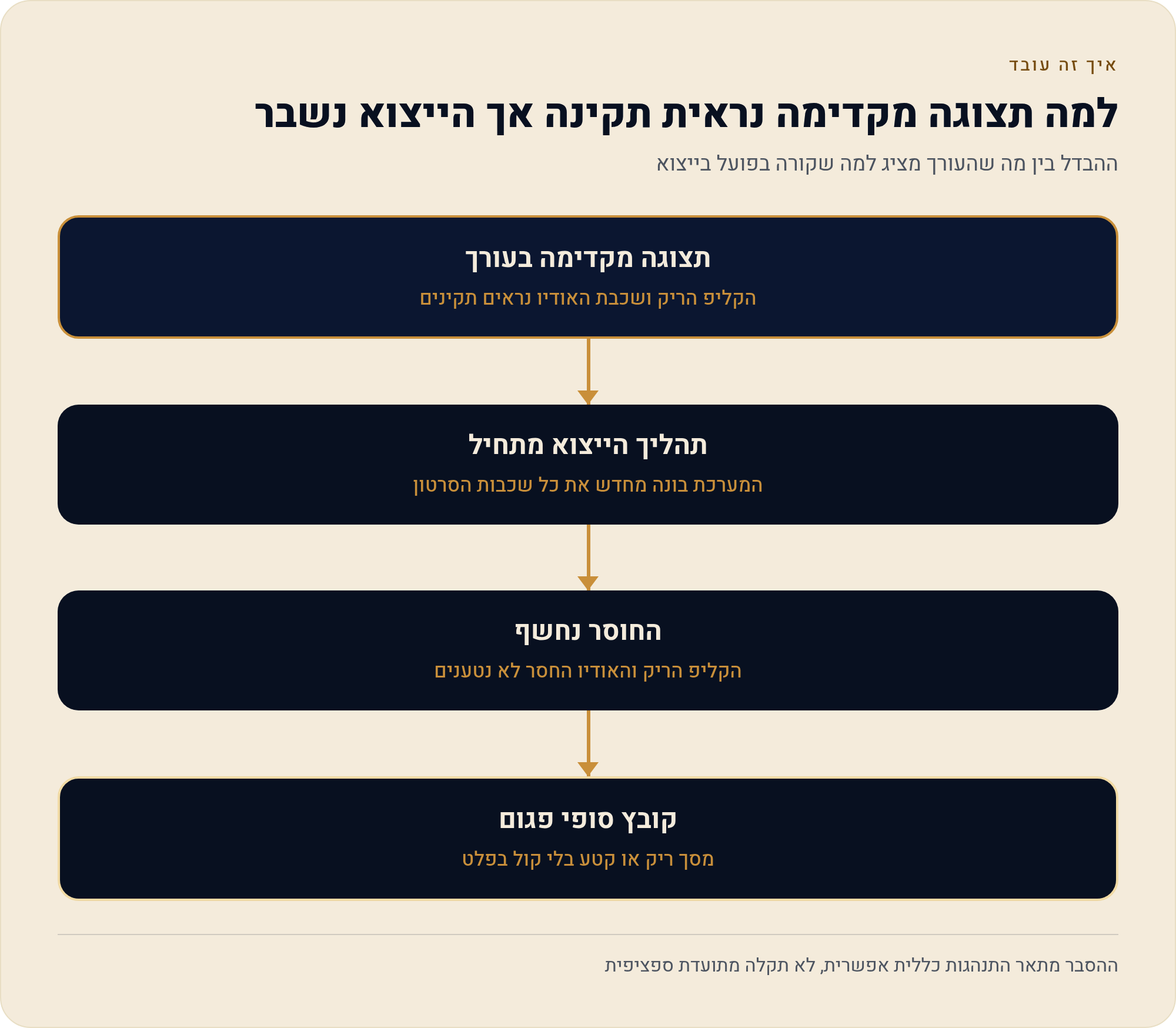הייצוא נכשל או נתקע — ארבע הבדיקות, לפי סדר 3 ההבדל בין מה שהעורך מציג למה שקורה בפועל בייצוא