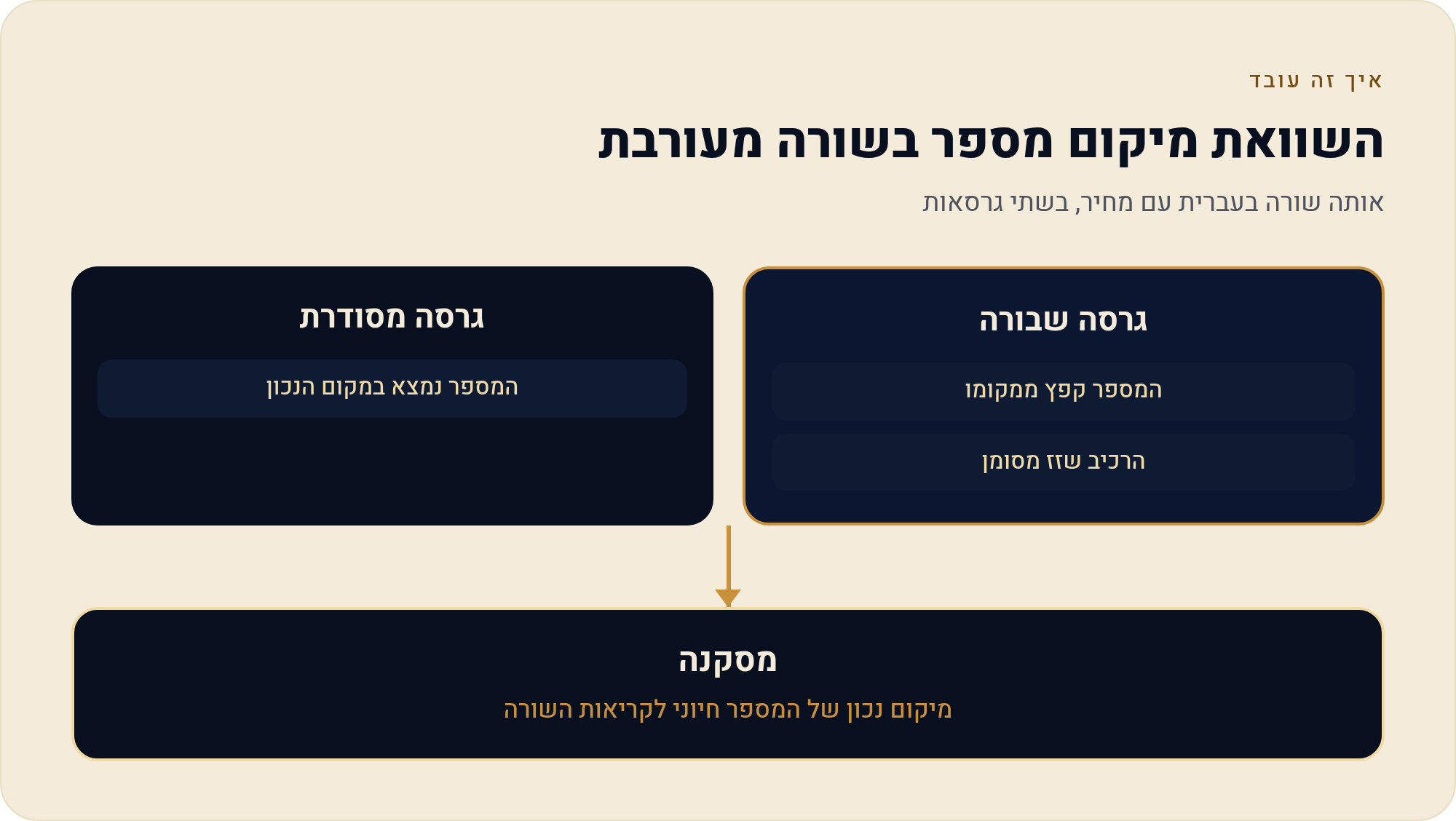 עברית, אנגלית ומספרים באותה שורה 1 אותה שורה בעברית עם מחיר, בשתי גרסאות