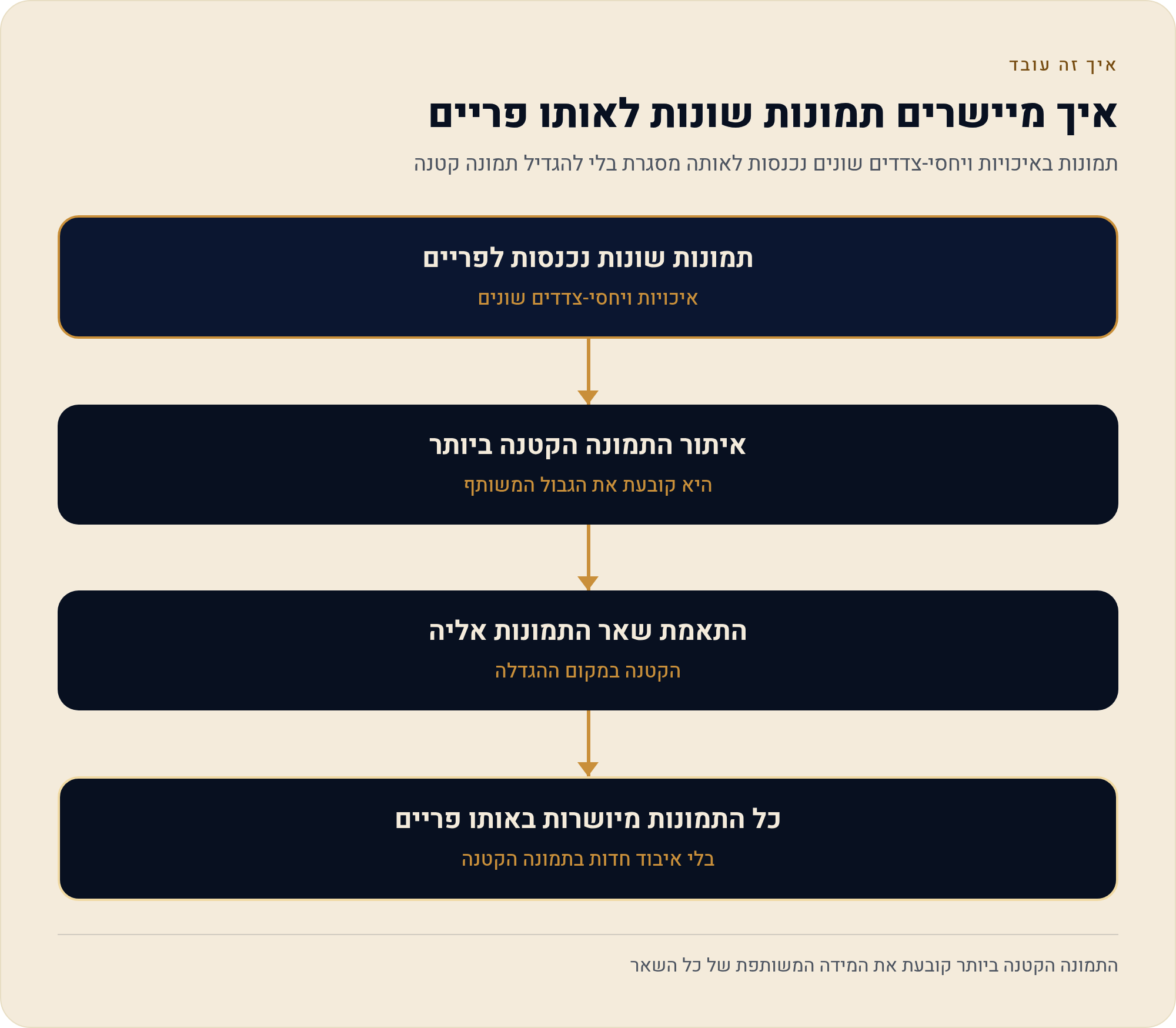 הזמנה, ברכה וסרטון לאירוע משפחתי בעברית 3 תמונות באיכויות ויחסי-צדדים שונים נכנסות לאותה מסגרת בלי להגדיל תמונה קטנה